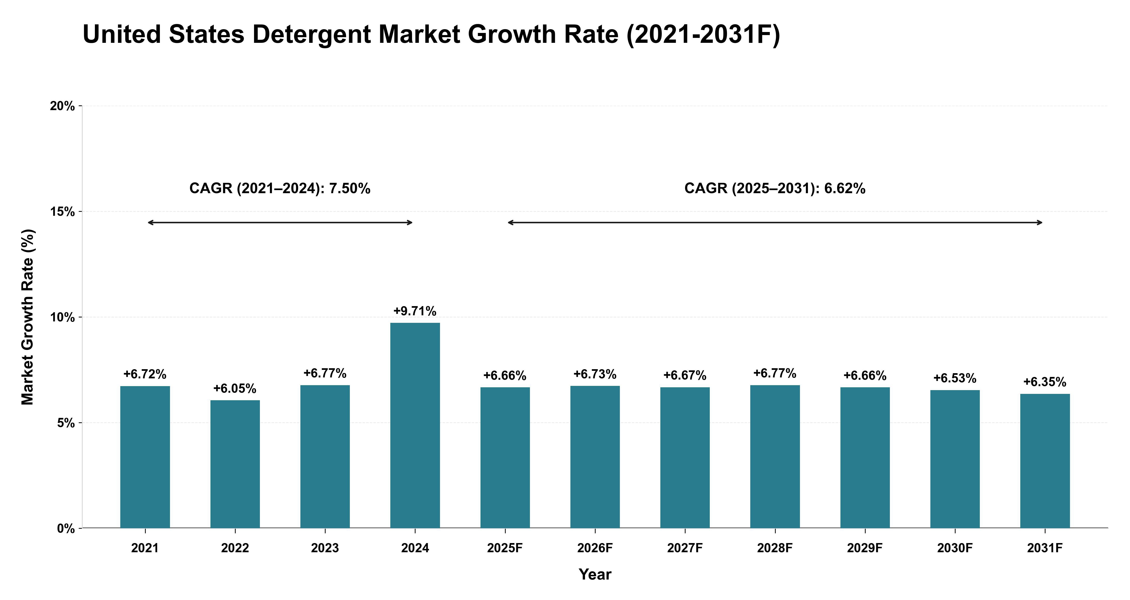 United States Detergent Market Year-wise Growth Rate (2021-2031F)