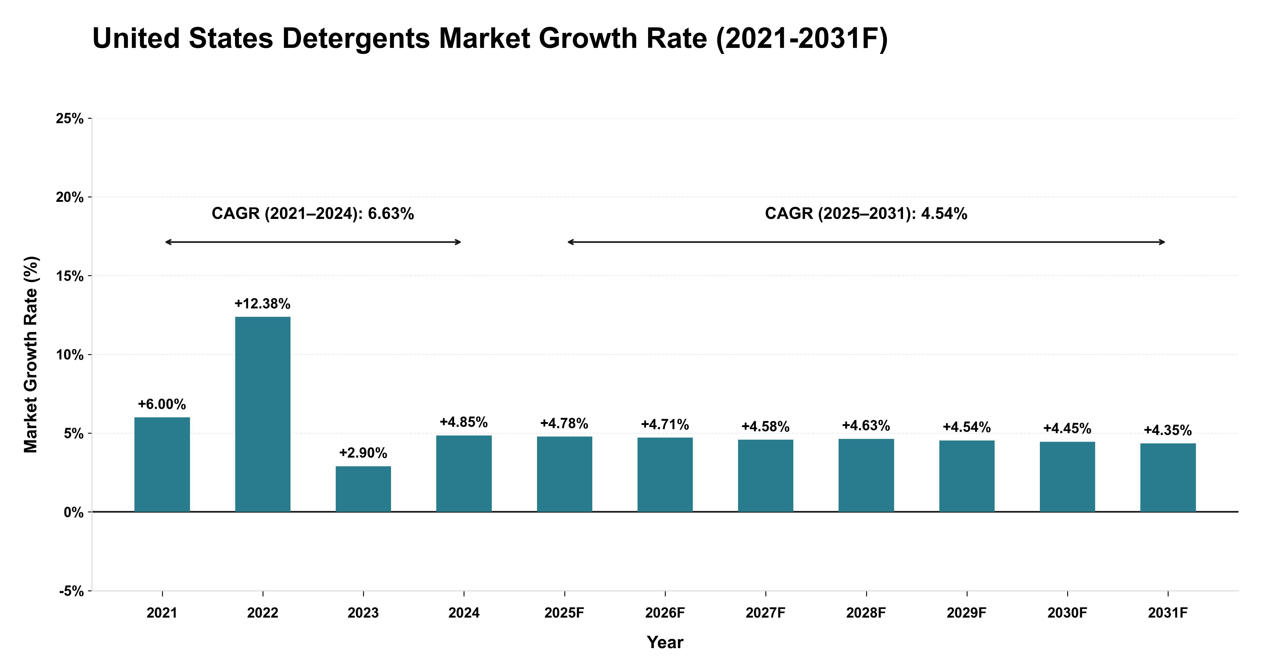 United States Detergents Market Year-wise Growth Rate (2021-2031F)