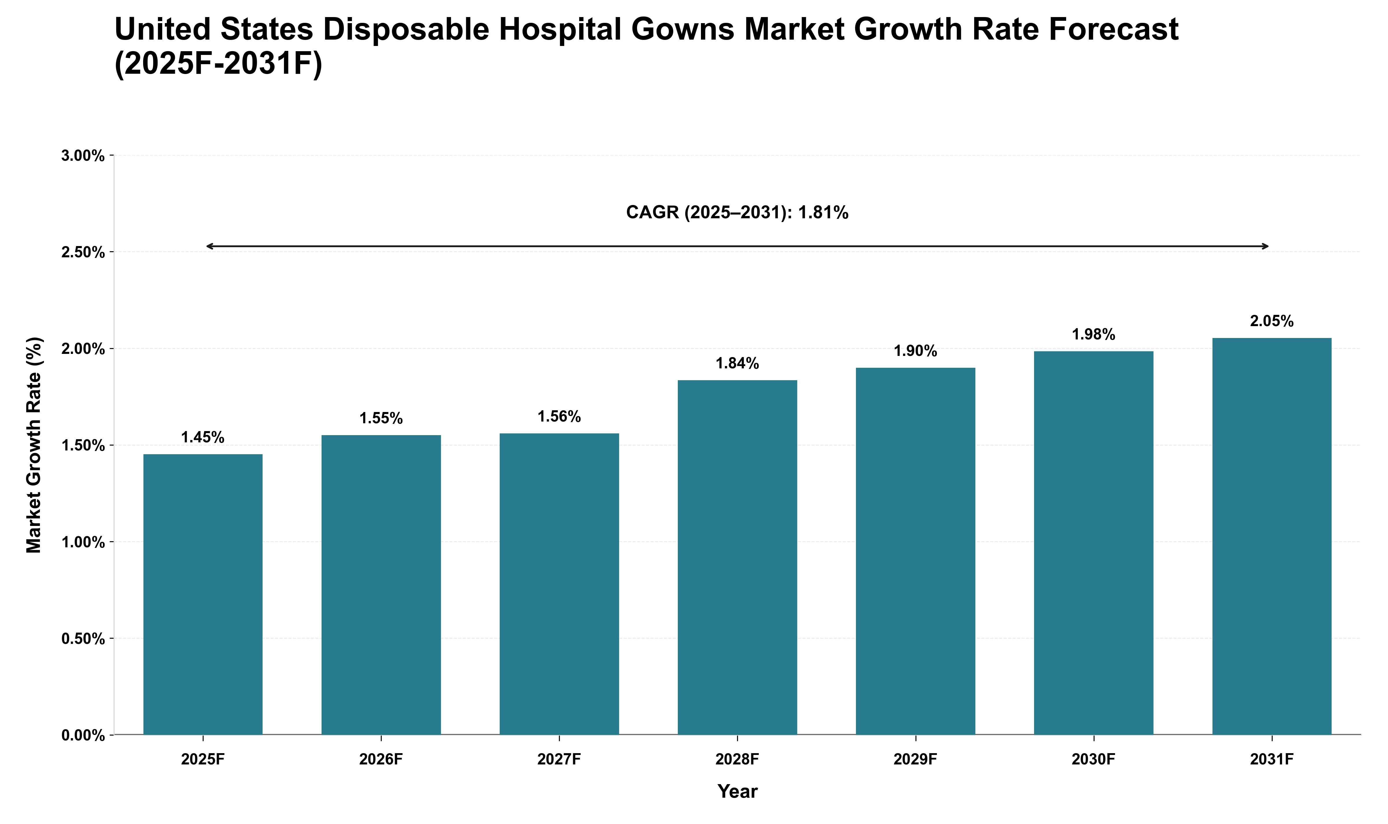 United States Disposable Hospital Gowns Market Growth Rate Analysis (2025 - 2031)