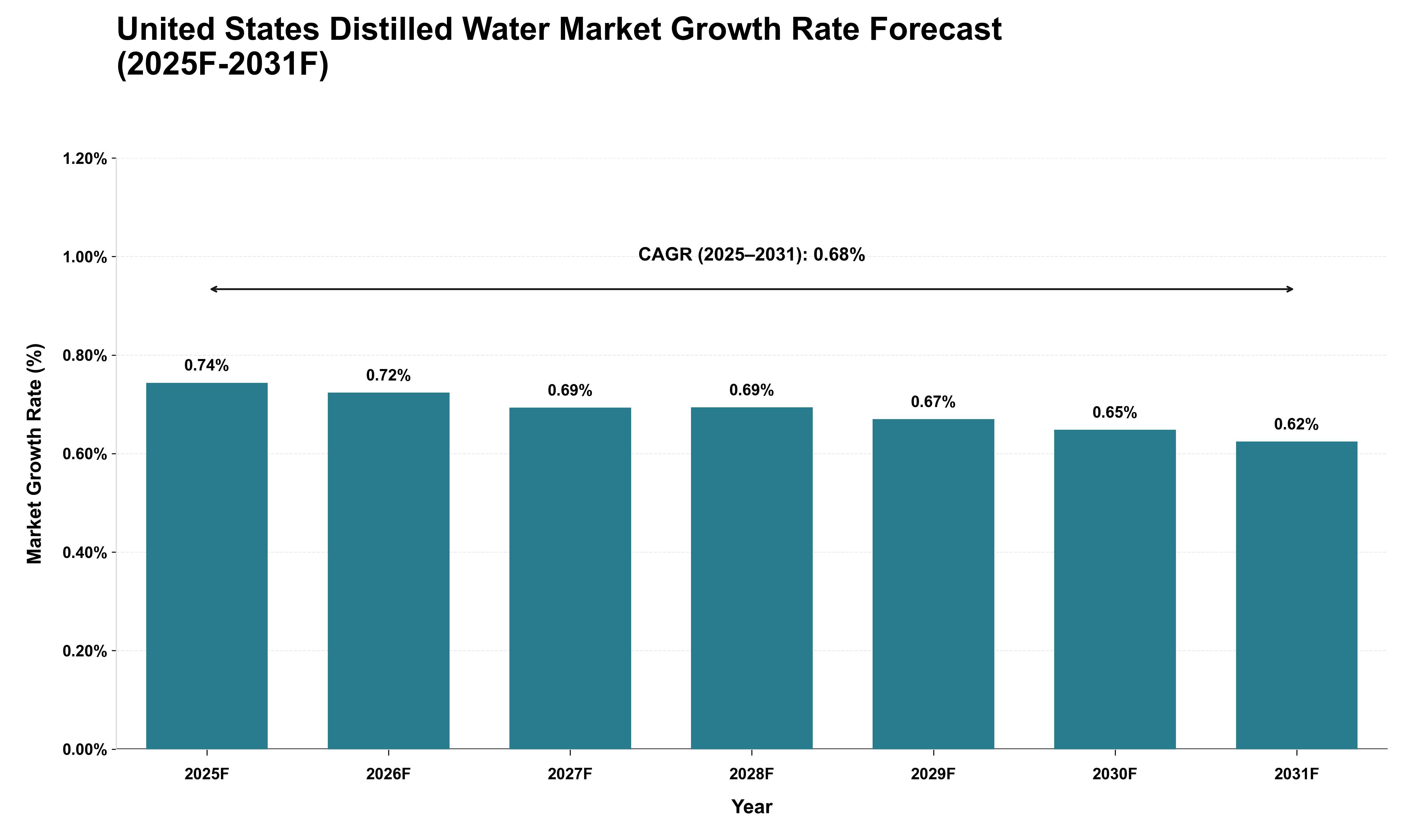 United States Distilled Water Market Growth Rate Analysis (2025 - 2031)