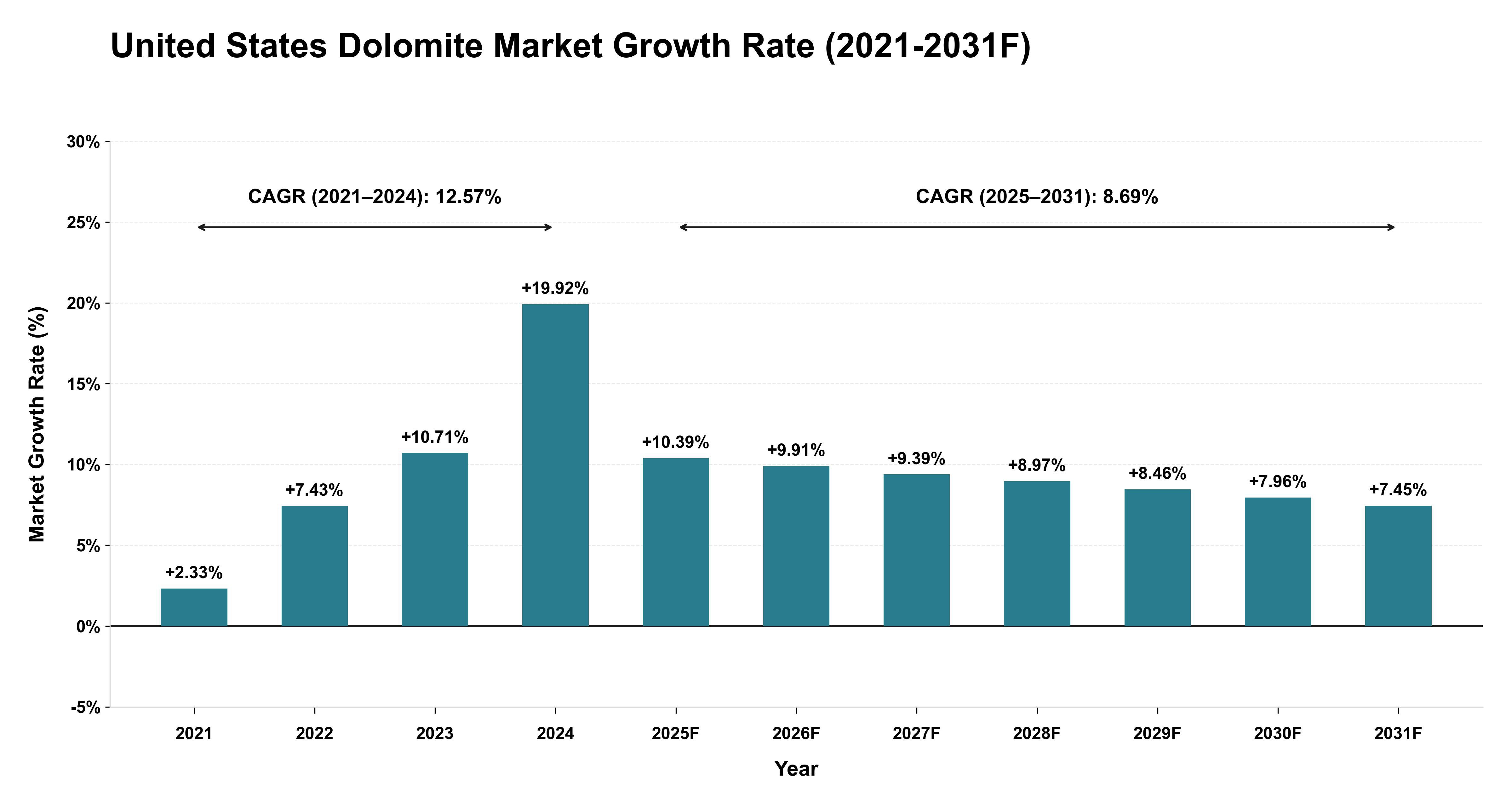 United States Dolomite Market Year-wise Growth Rate (2021-2031F)