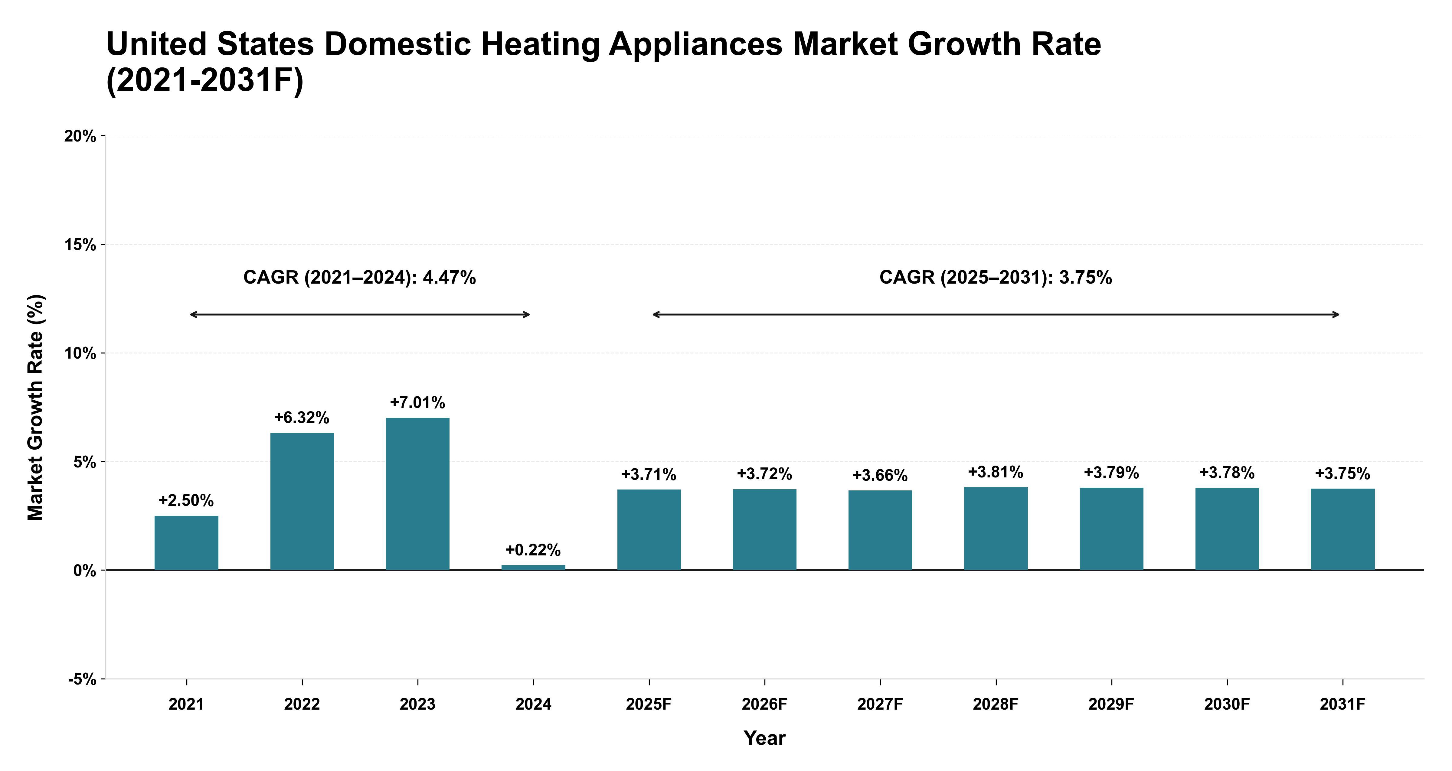 United States Domestic Heating Appliances Market Year-wise Growth Rate (2021-2031F)