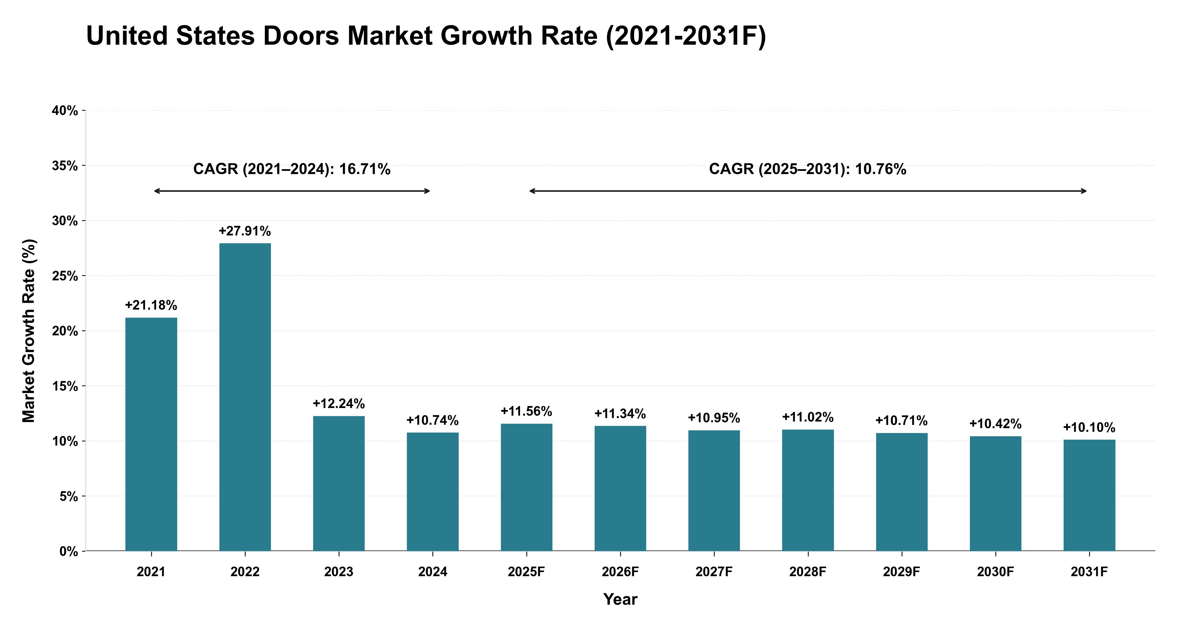 United States Doors Market Year-wise Growth Rate (2021-2031F)