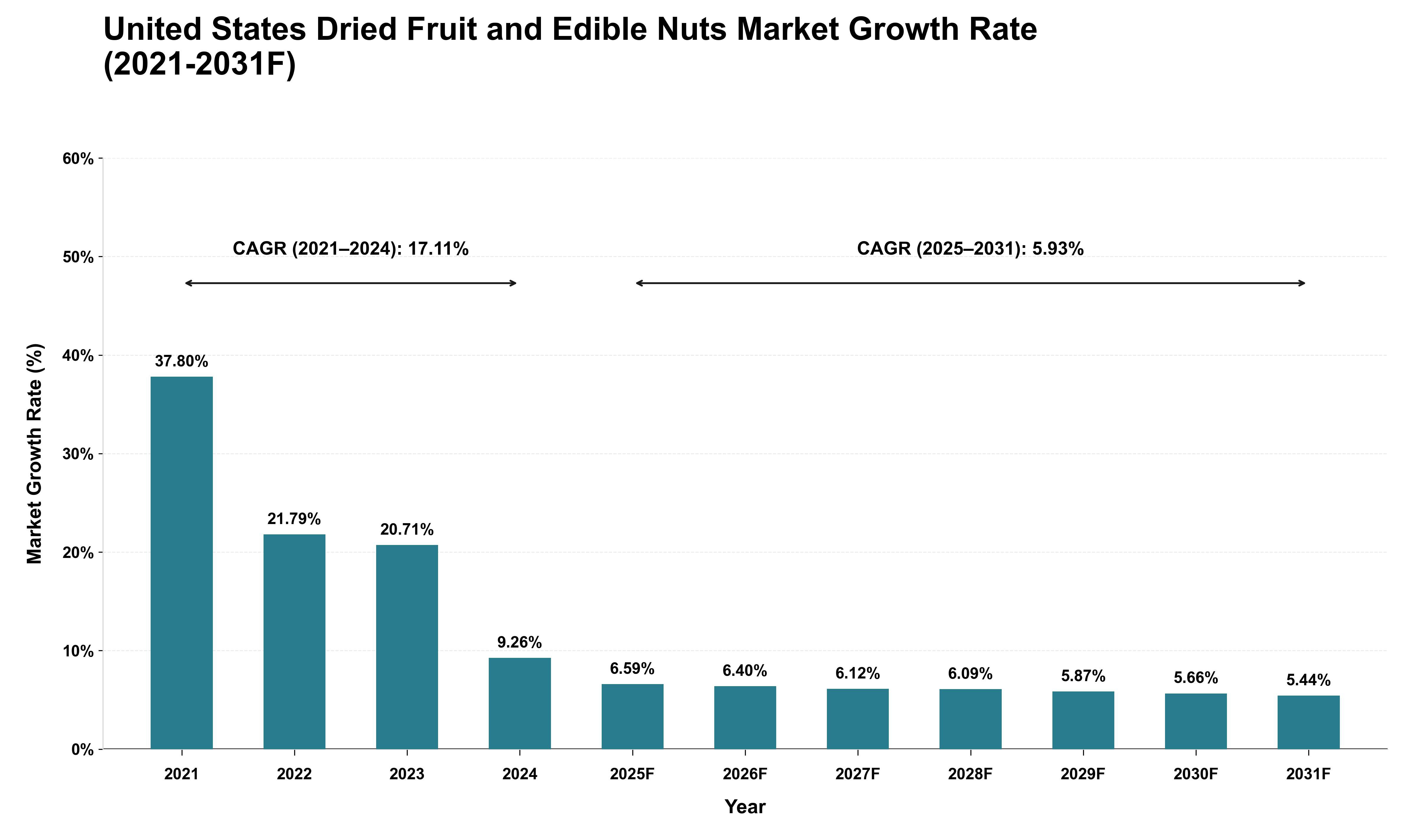 United States Dried Fruit and Edible Nuts Market Growth Rate Analysis (2021 - 2031)