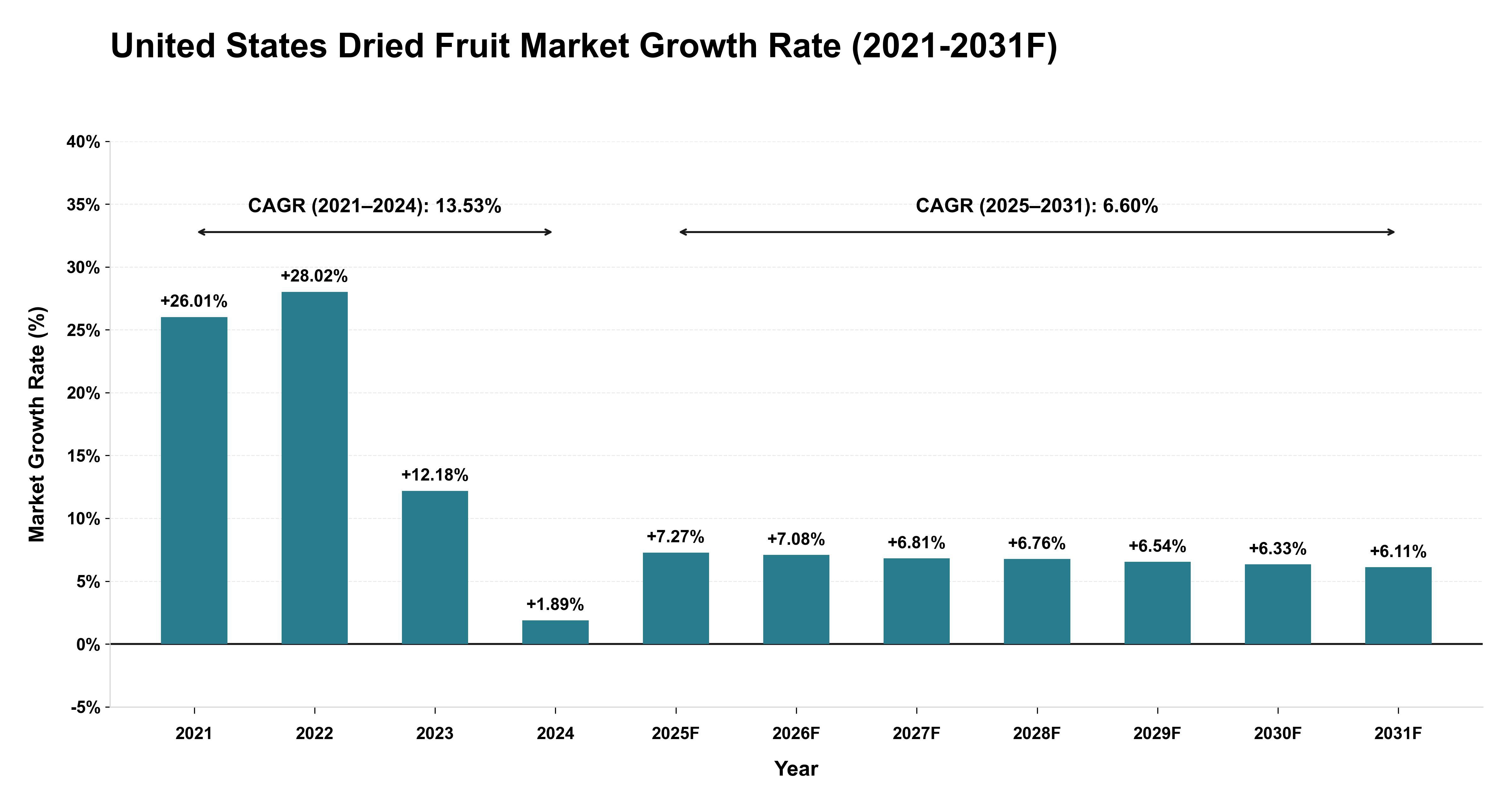 United States Dried Fruit Market Year-wise Growth Rate (2021-2031F)