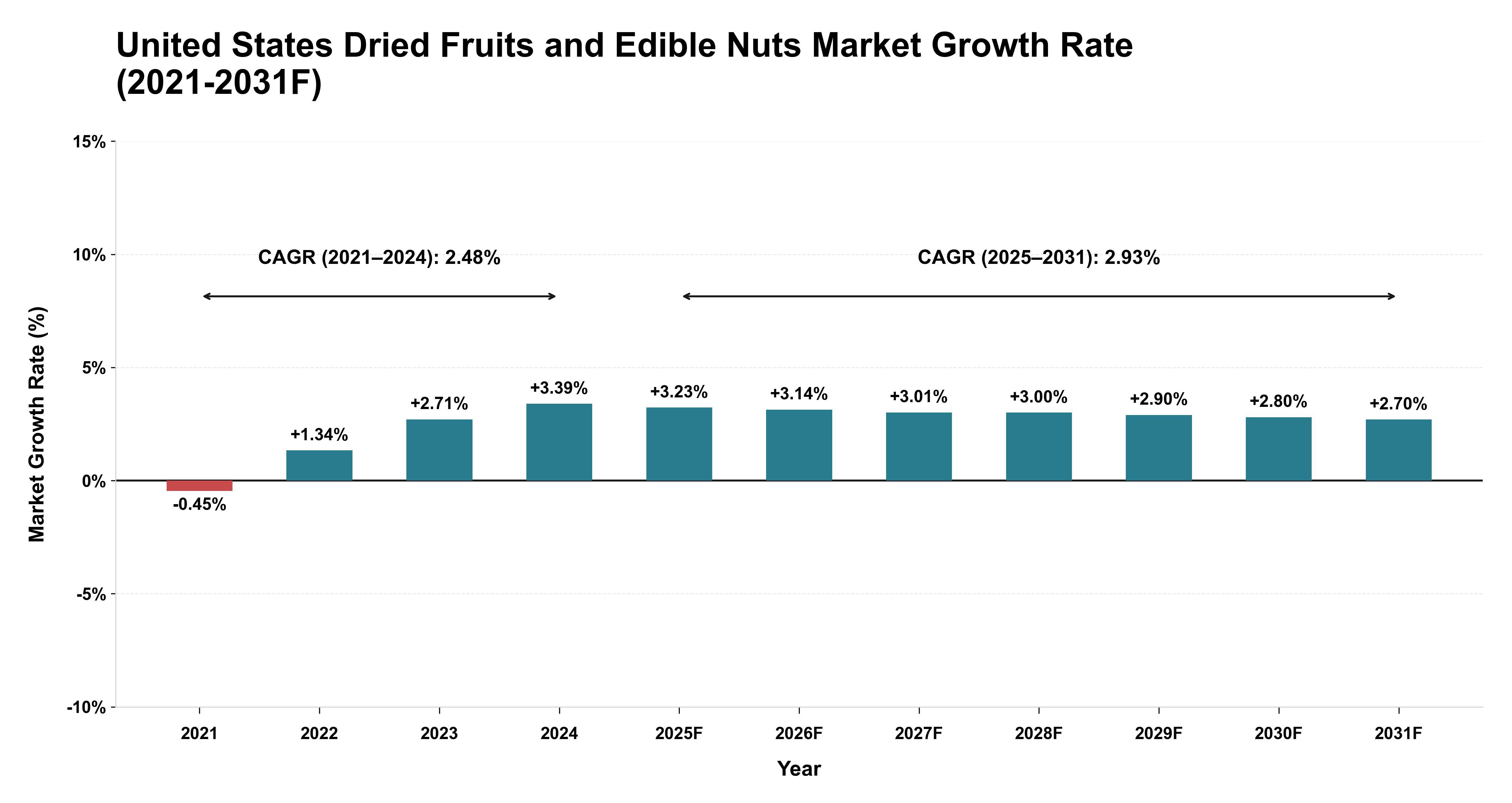 United States Dried Fruits and Edible Nuts Market Year-wise Growth Rate (2021-2031F)
