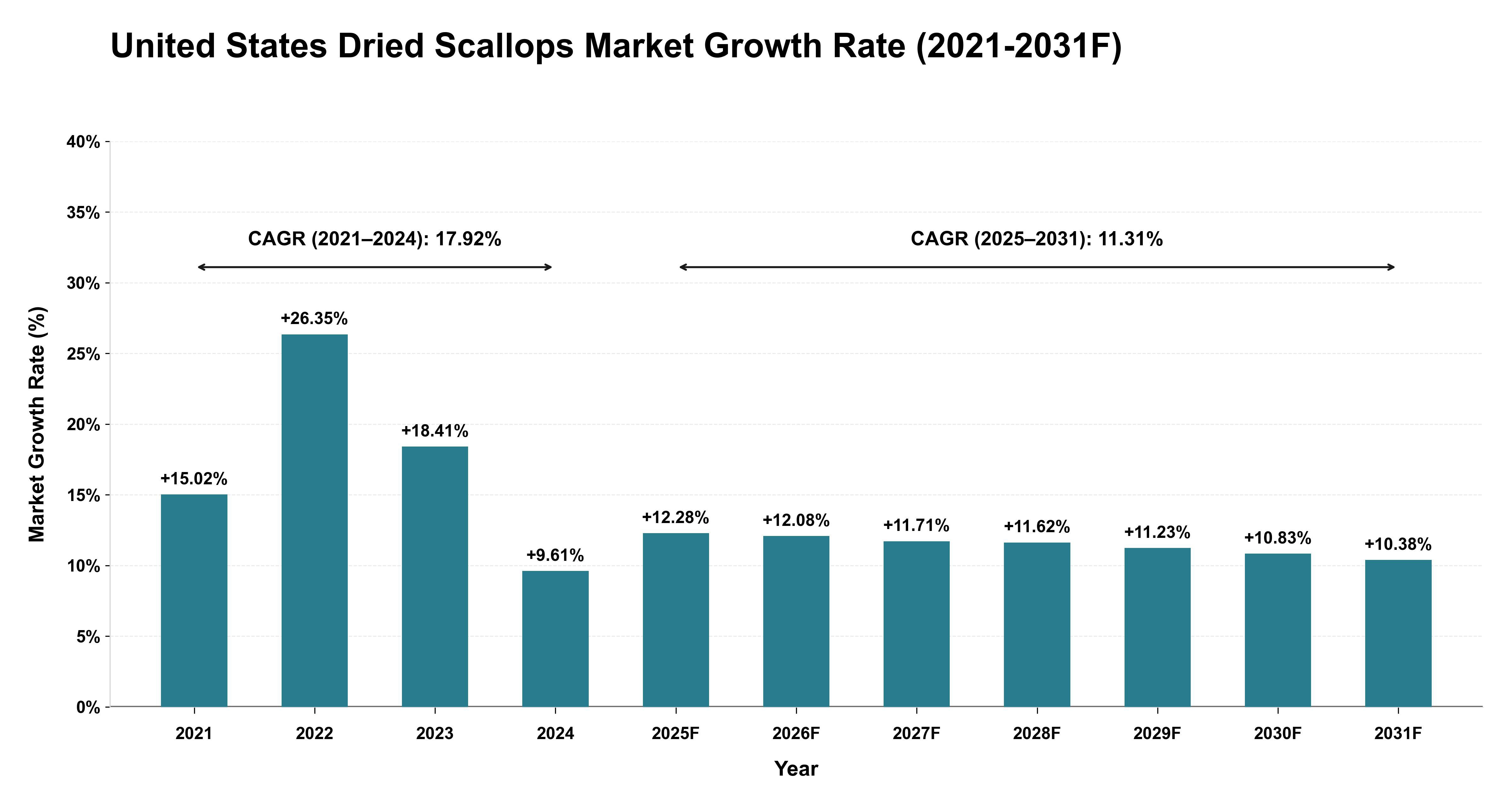United States Dried Scallops Market Year-wise Growth Rate (2021-2031F)