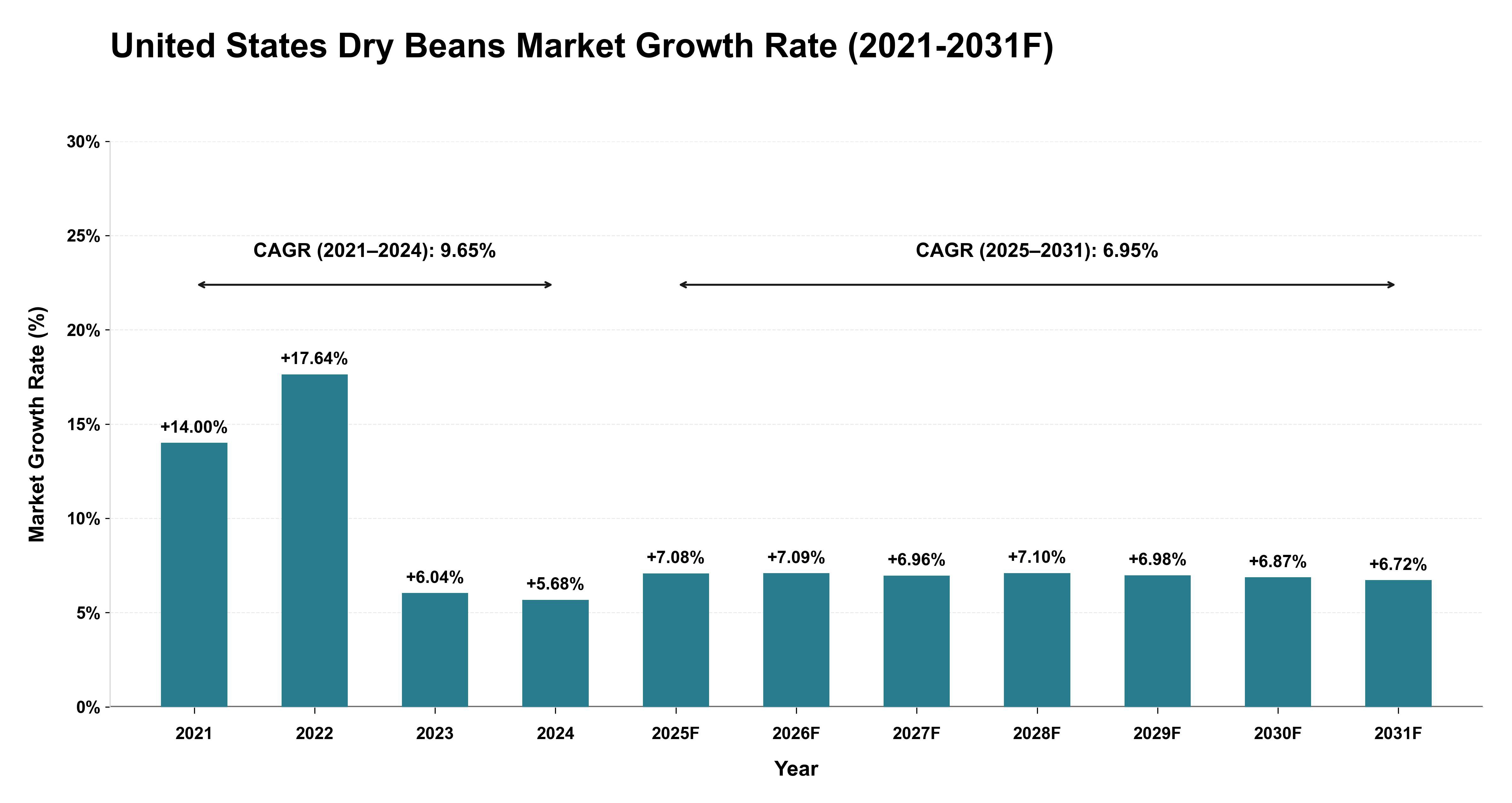 United States Dry Beans Market Year-wise Growth Rate (2021-2031F)