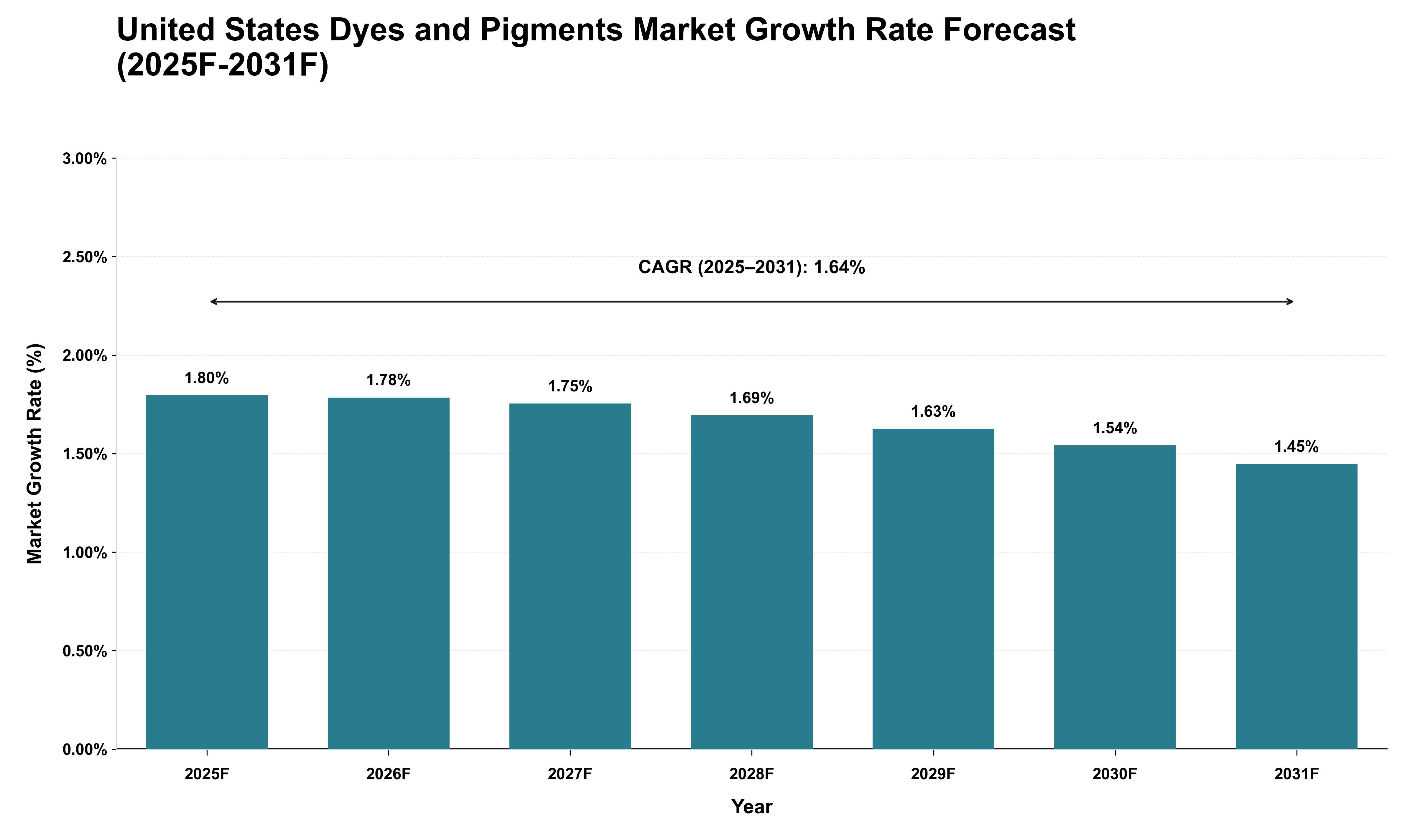 United States Dyes and Pigments Market Growth Rate Analysis (2025 - 2031)