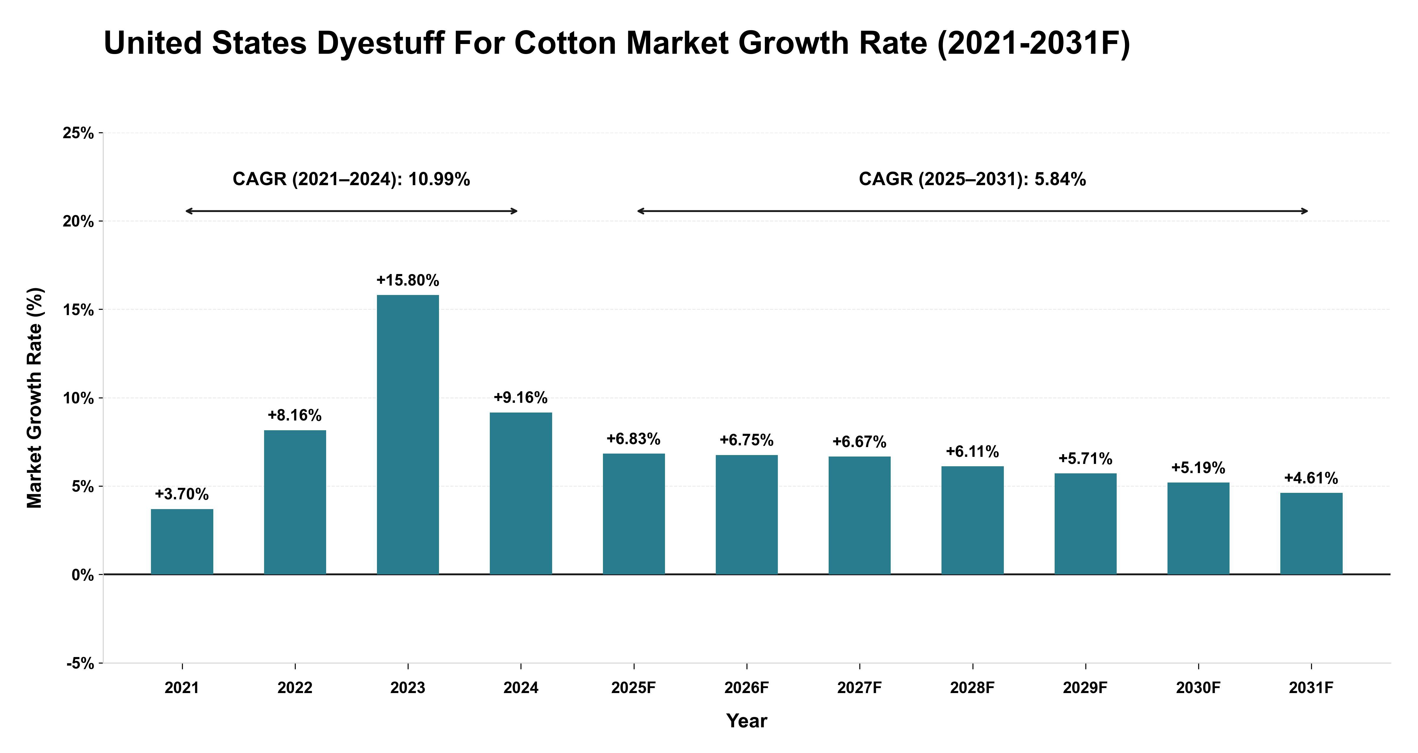 United States Dyestuff For Cotton Market Year-wise Growth Rate (2021-2031F)