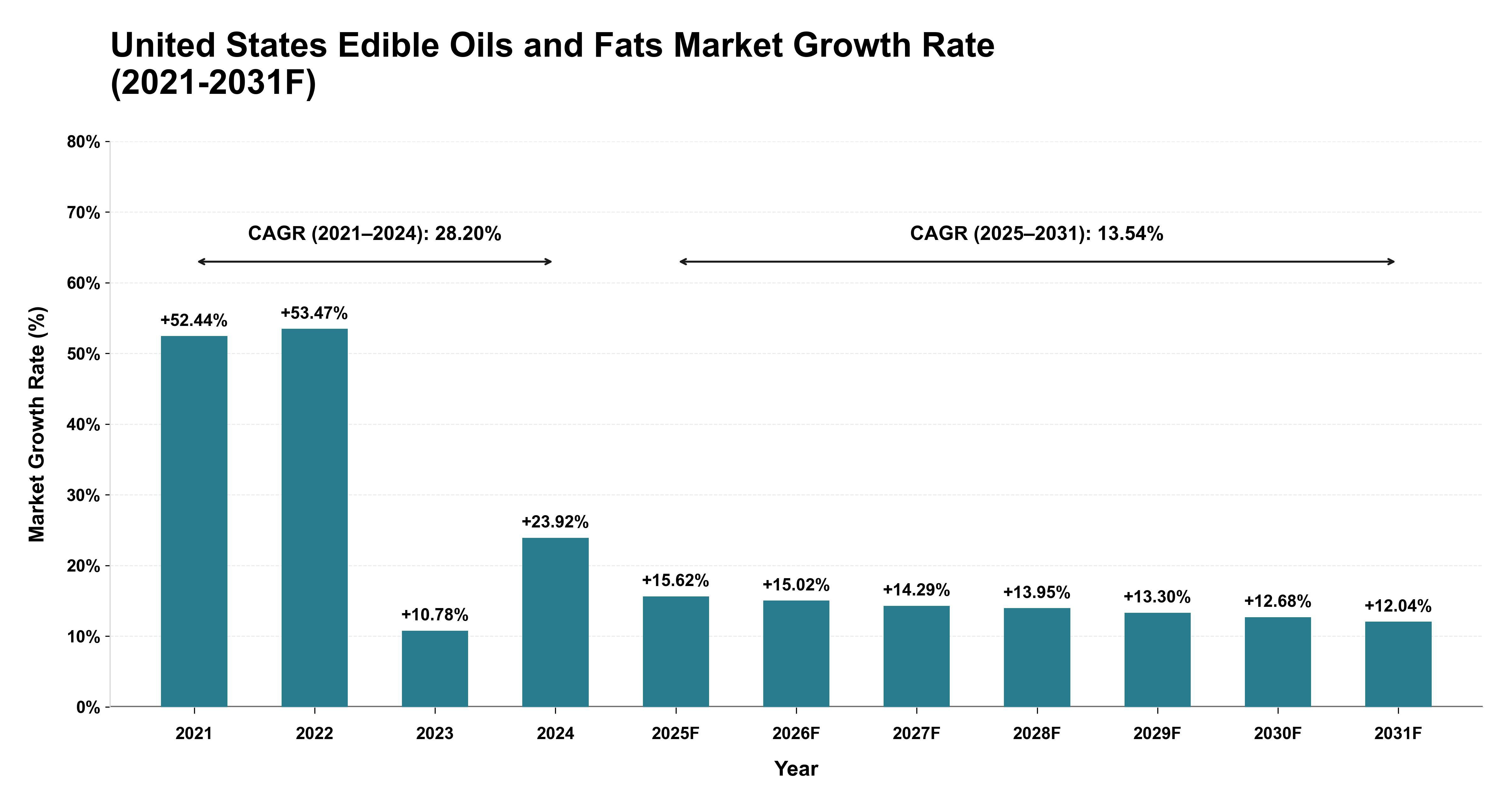 United States Edible Oils and Fats Market Year-wise Growth Rate (2021-2031F)