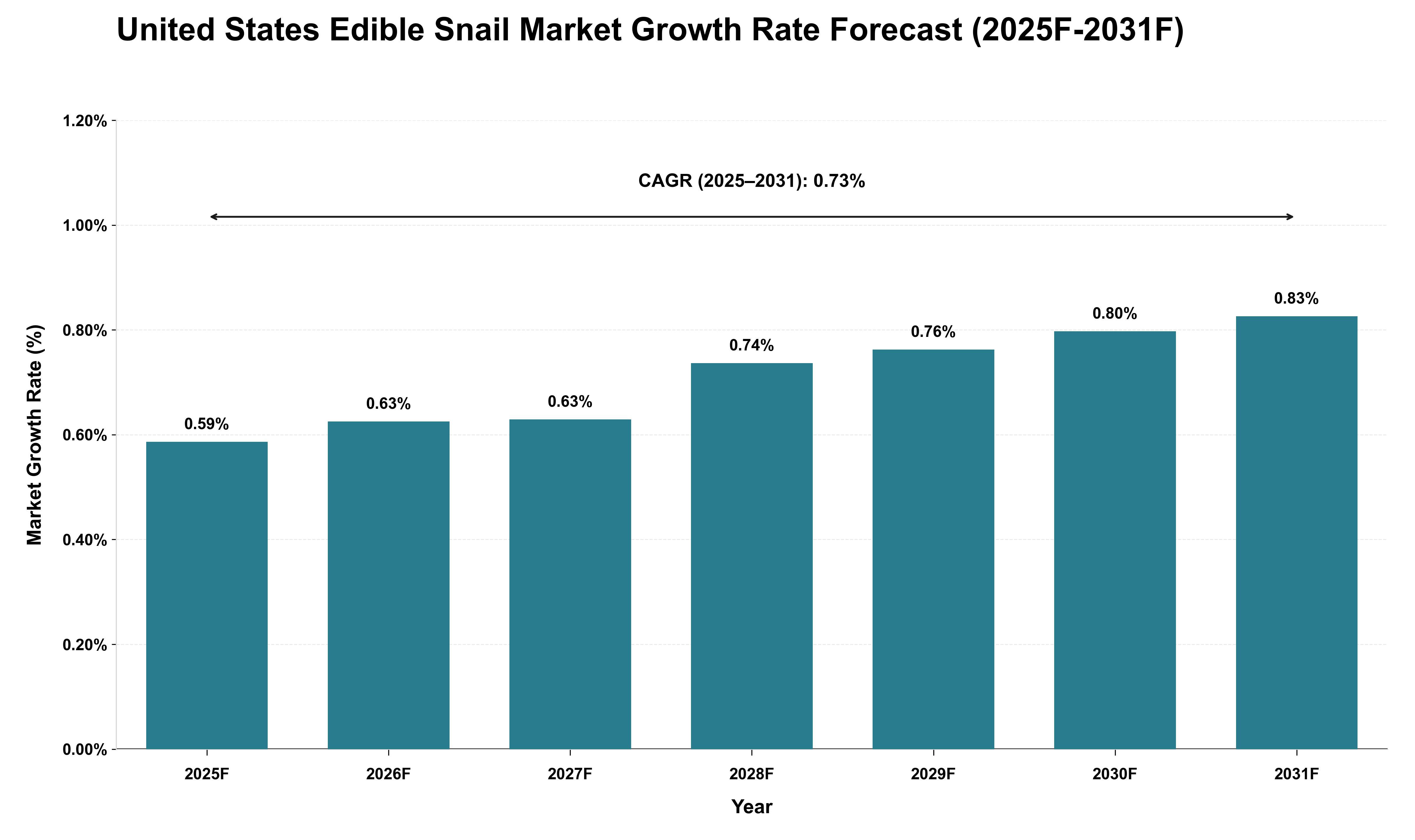 United States Edible Snail Market Growth Rate Analysis (2025 - 2031)