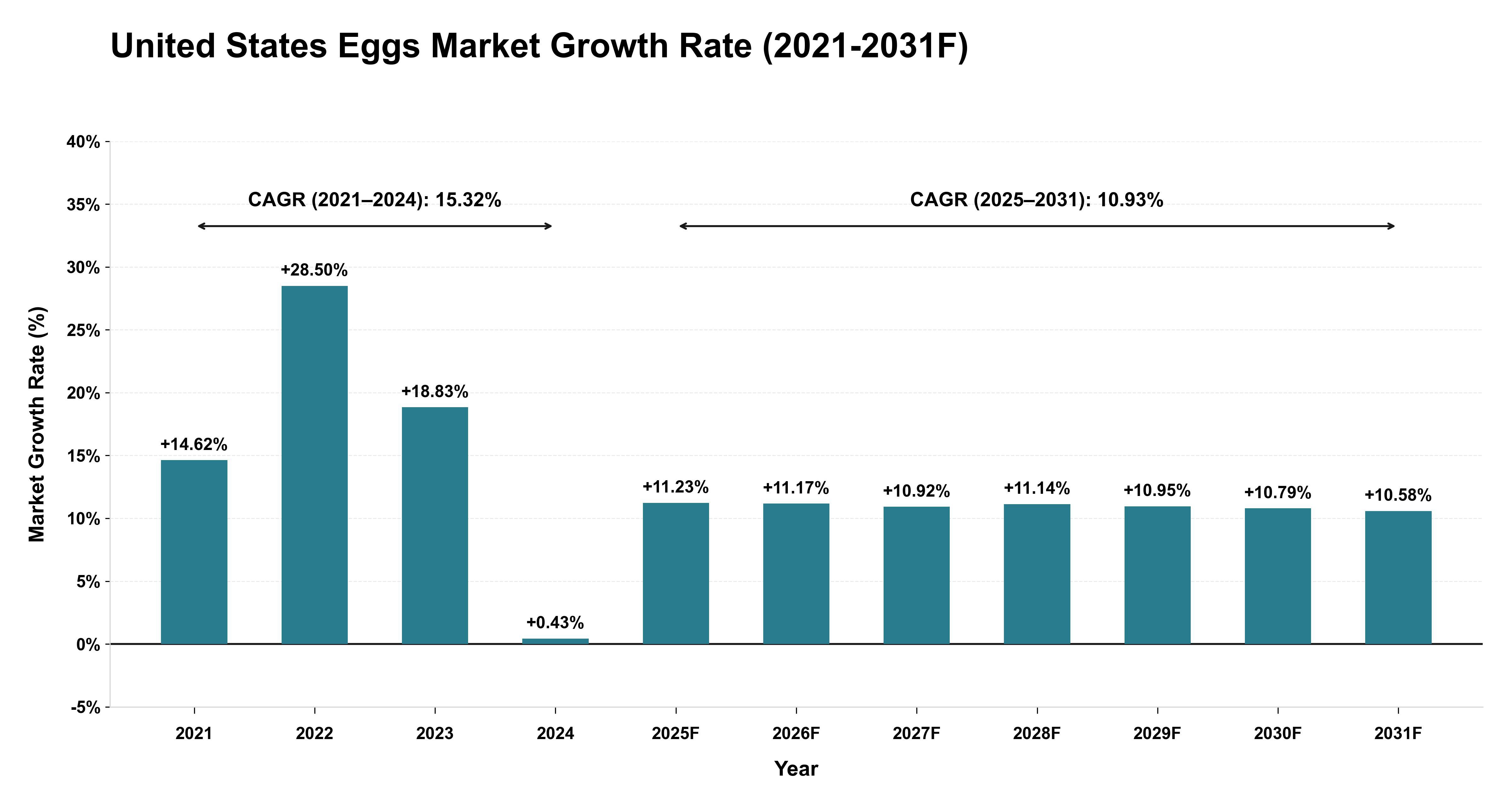 United States Eggs Market Year-wise Growth Rate (2021-2031F)