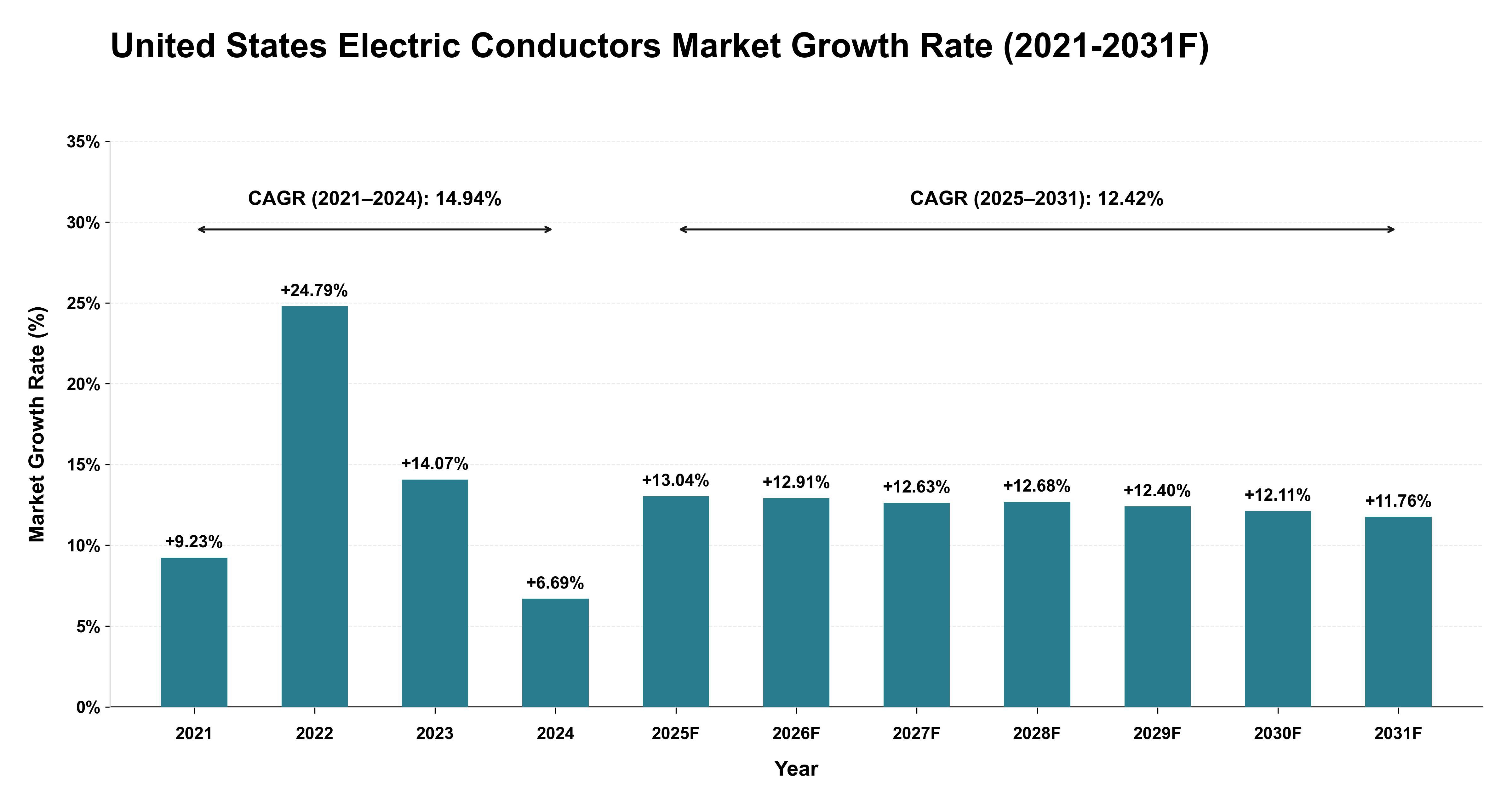 United States Electric Conductors Market Year-wise Growth Rate (2021-2031F)