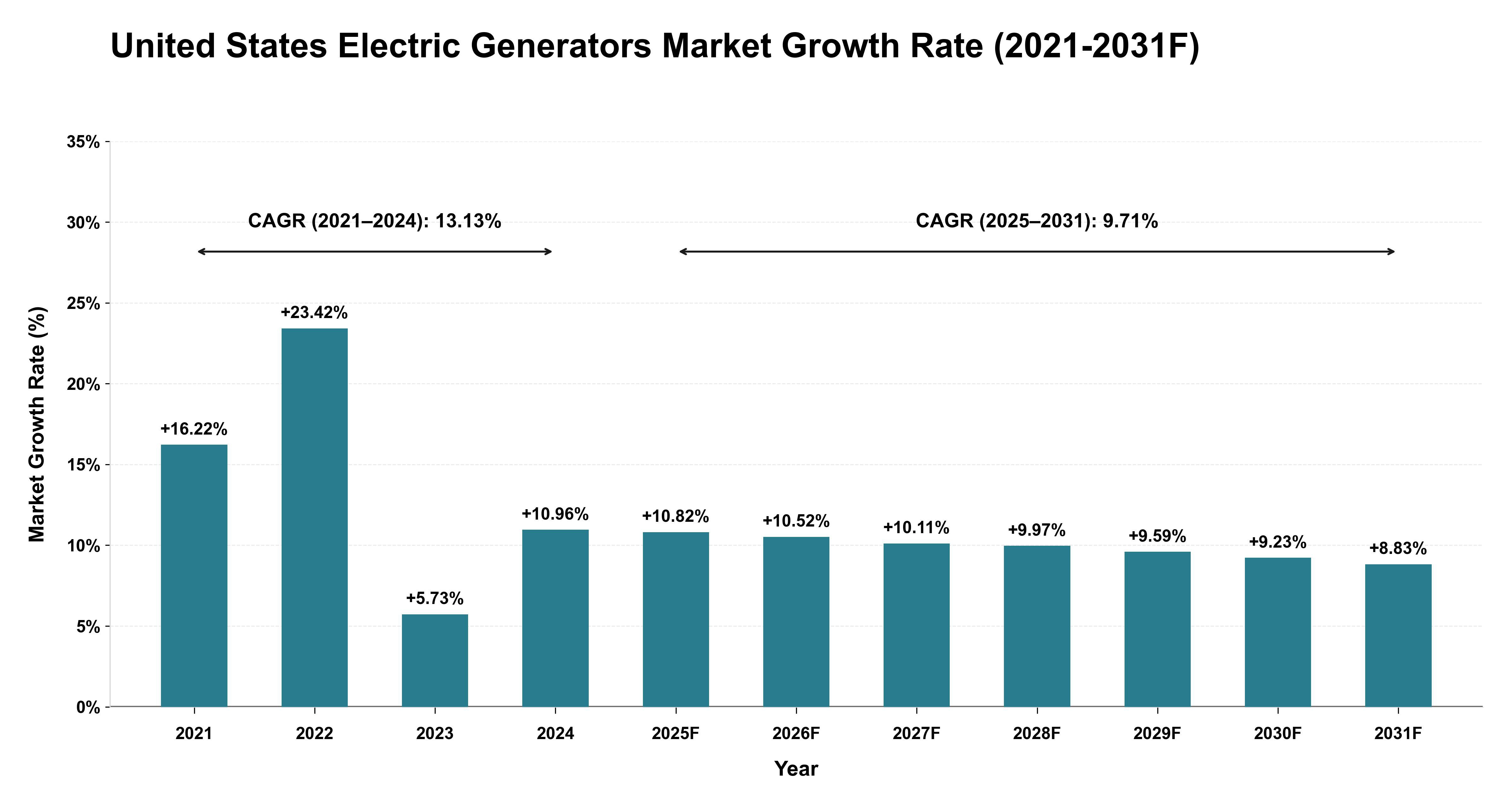 United States Electric Generators Market Year-wise Growth Rate (2021-2031F)