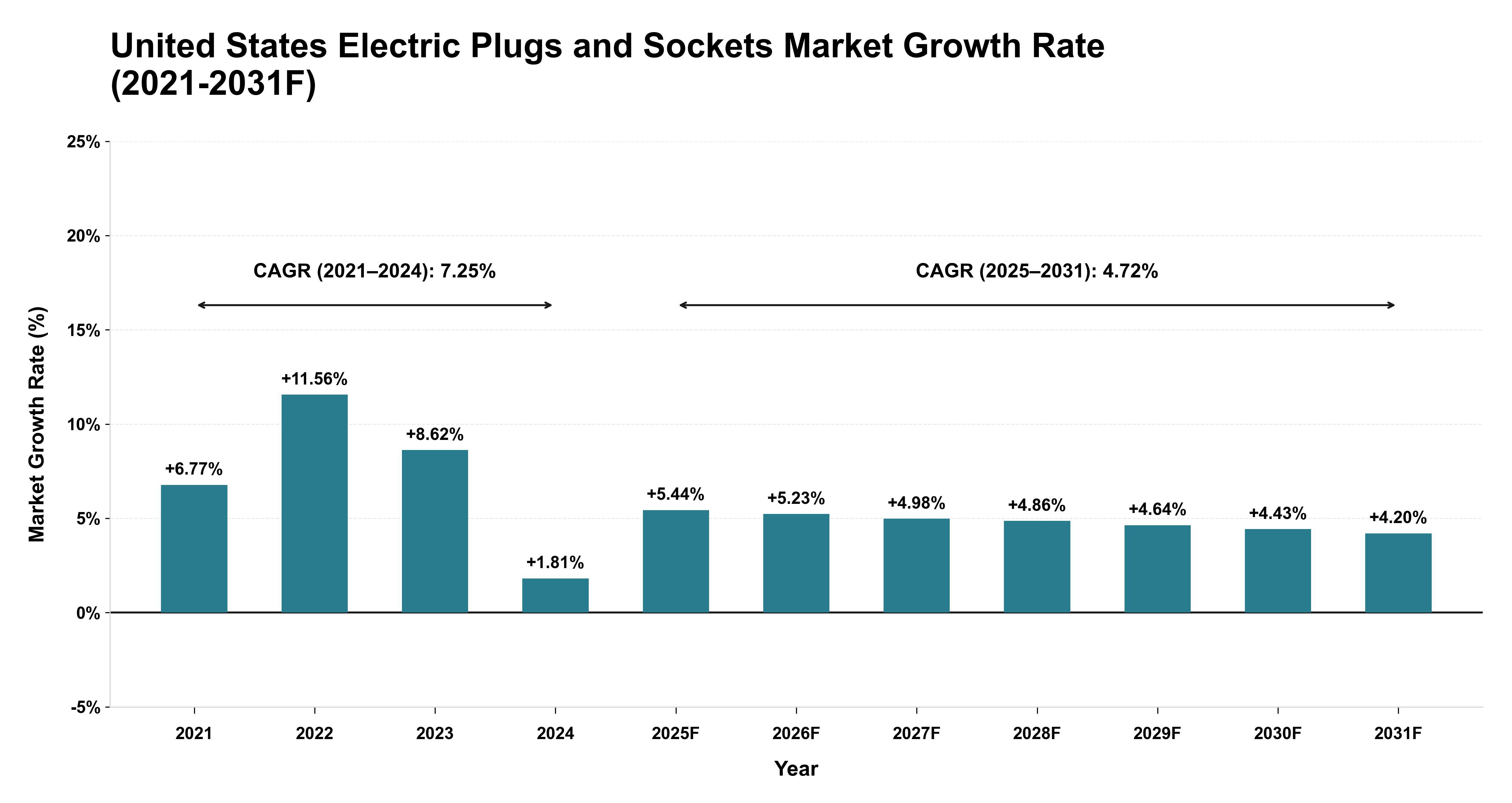 United States Electric Plugs and Sockets Market Year-wise Growth Rate (2021-2031F)