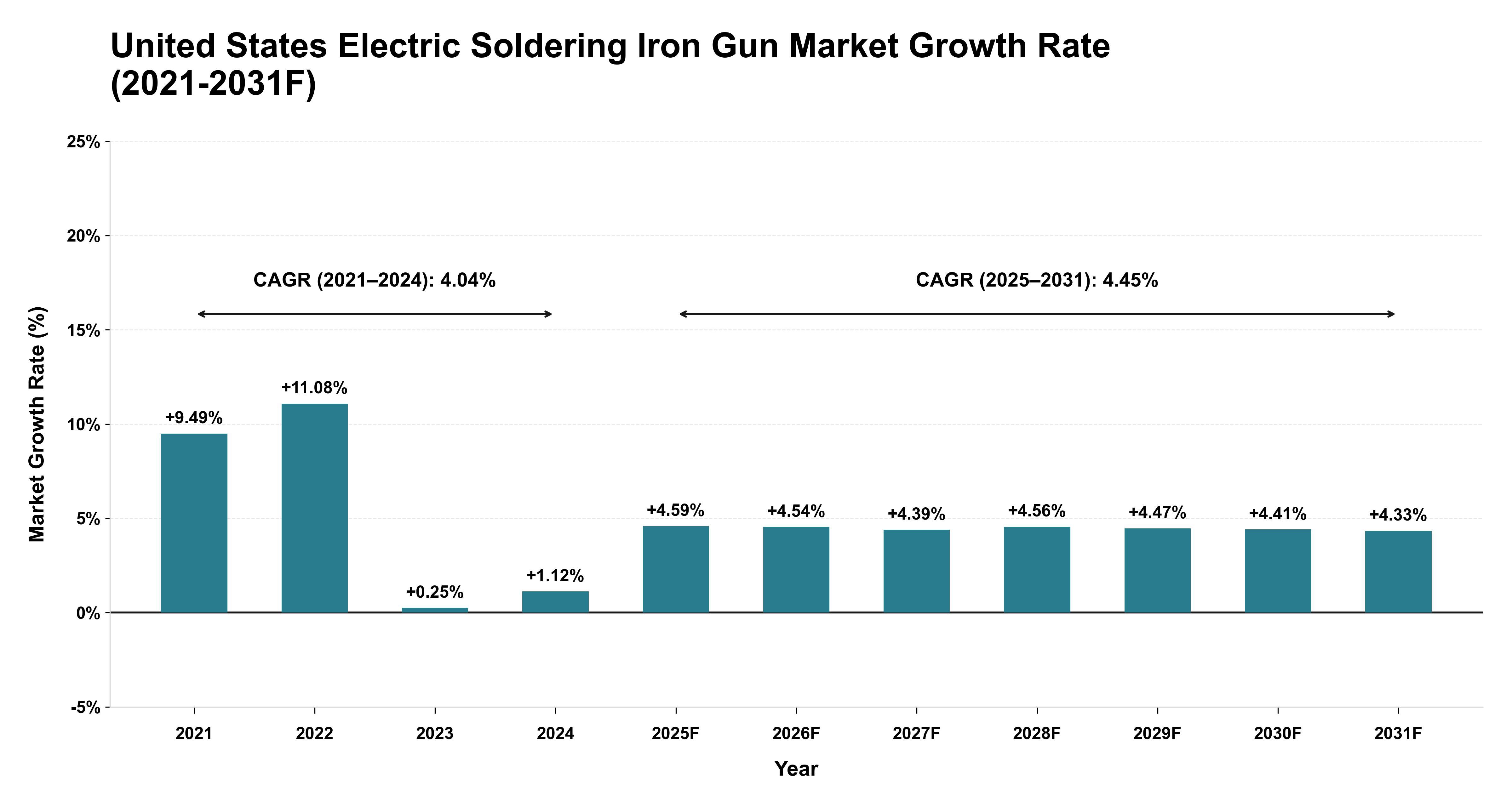 United States Electric Soldering Iron Gun Market Year-wise Growth Rate (2021-2031F)