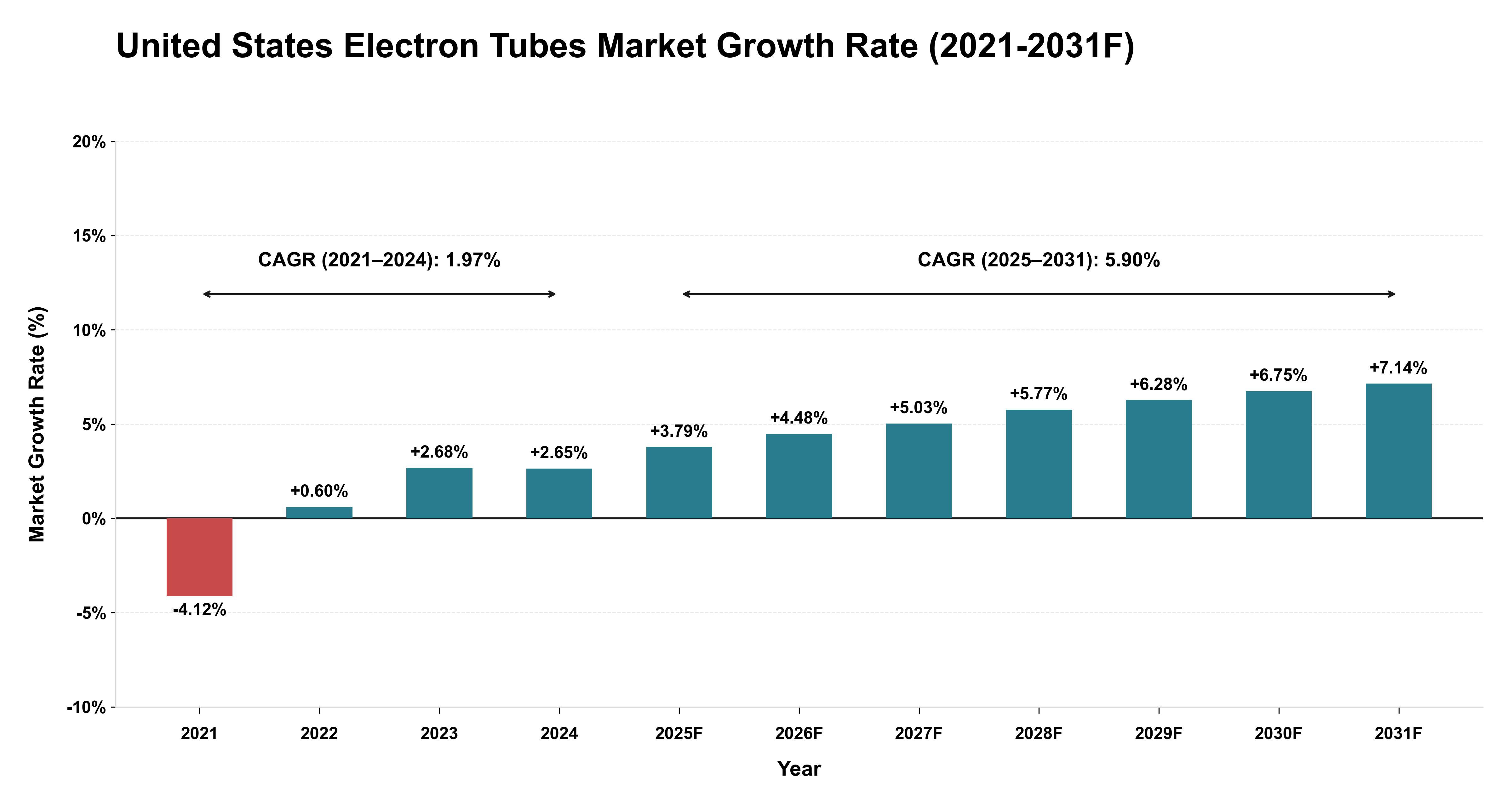 United States Electron Tubes Market Year-wise Growth Rate (2021-2031F)