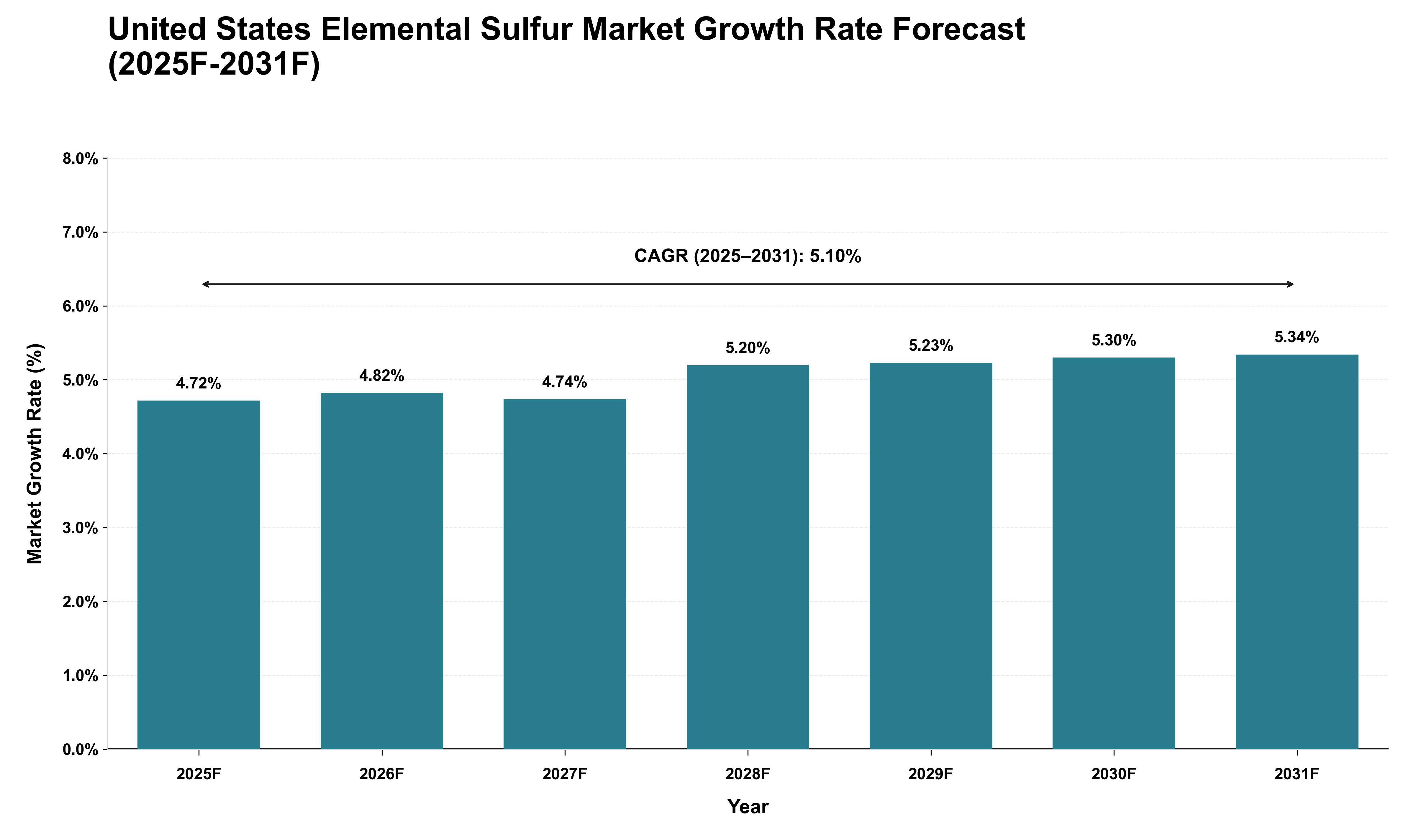 United States Elemental Sulfur Market Growth Rate Analysis (2025 - 2031)