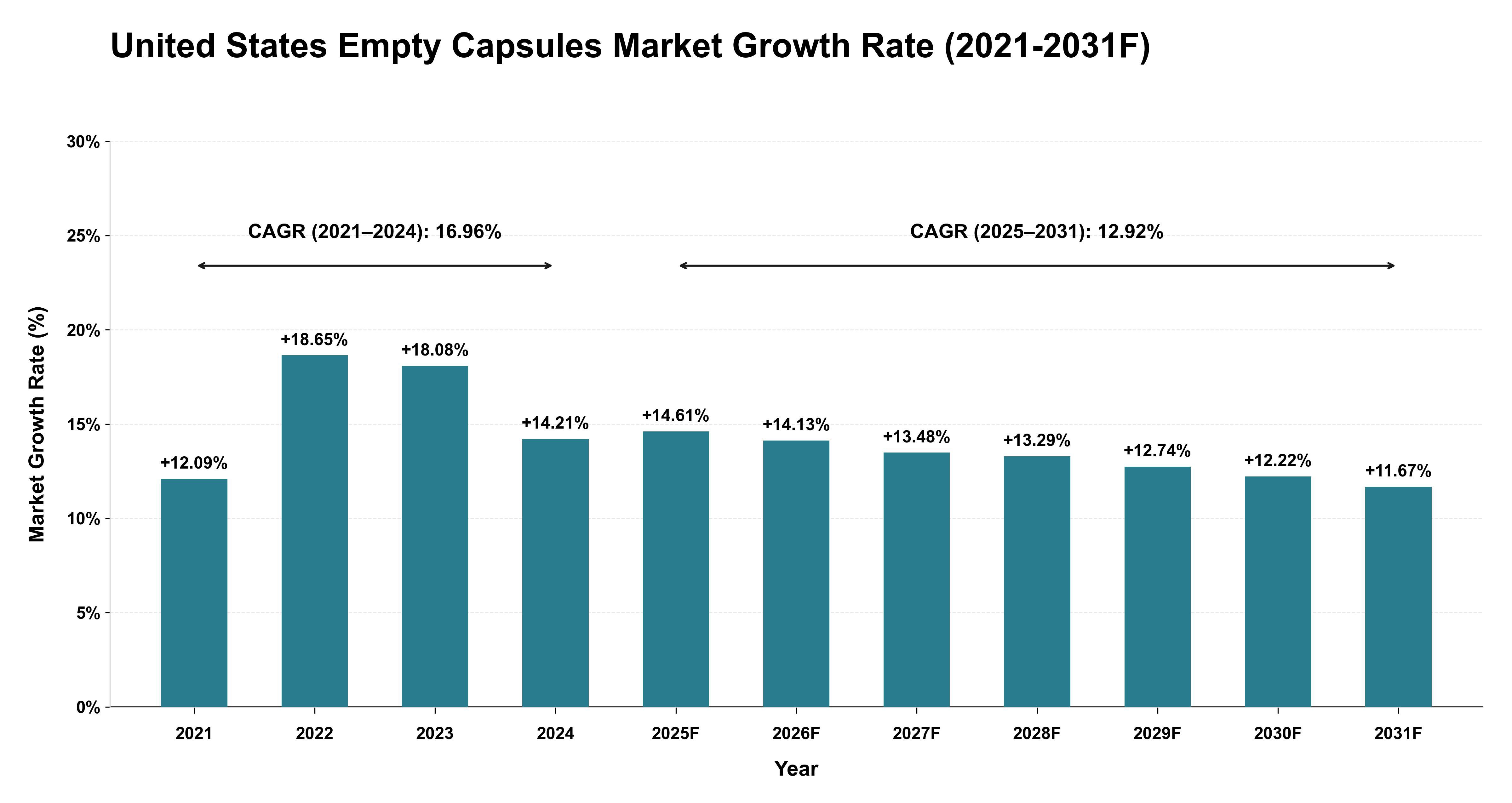 United States Empty Capsules Market Year-wise Growth Rate (2021-2031F)