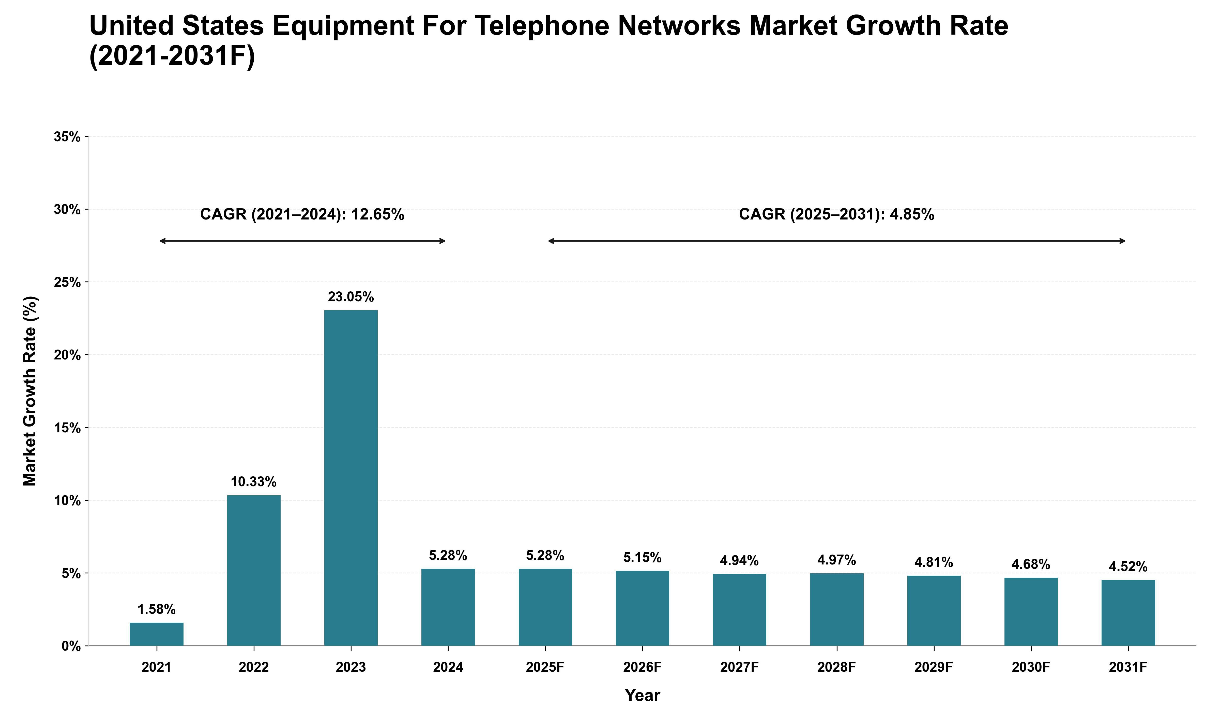 United States Equipment For Telephone Networks Market Growth Rate Analysis (2021 - 2031)