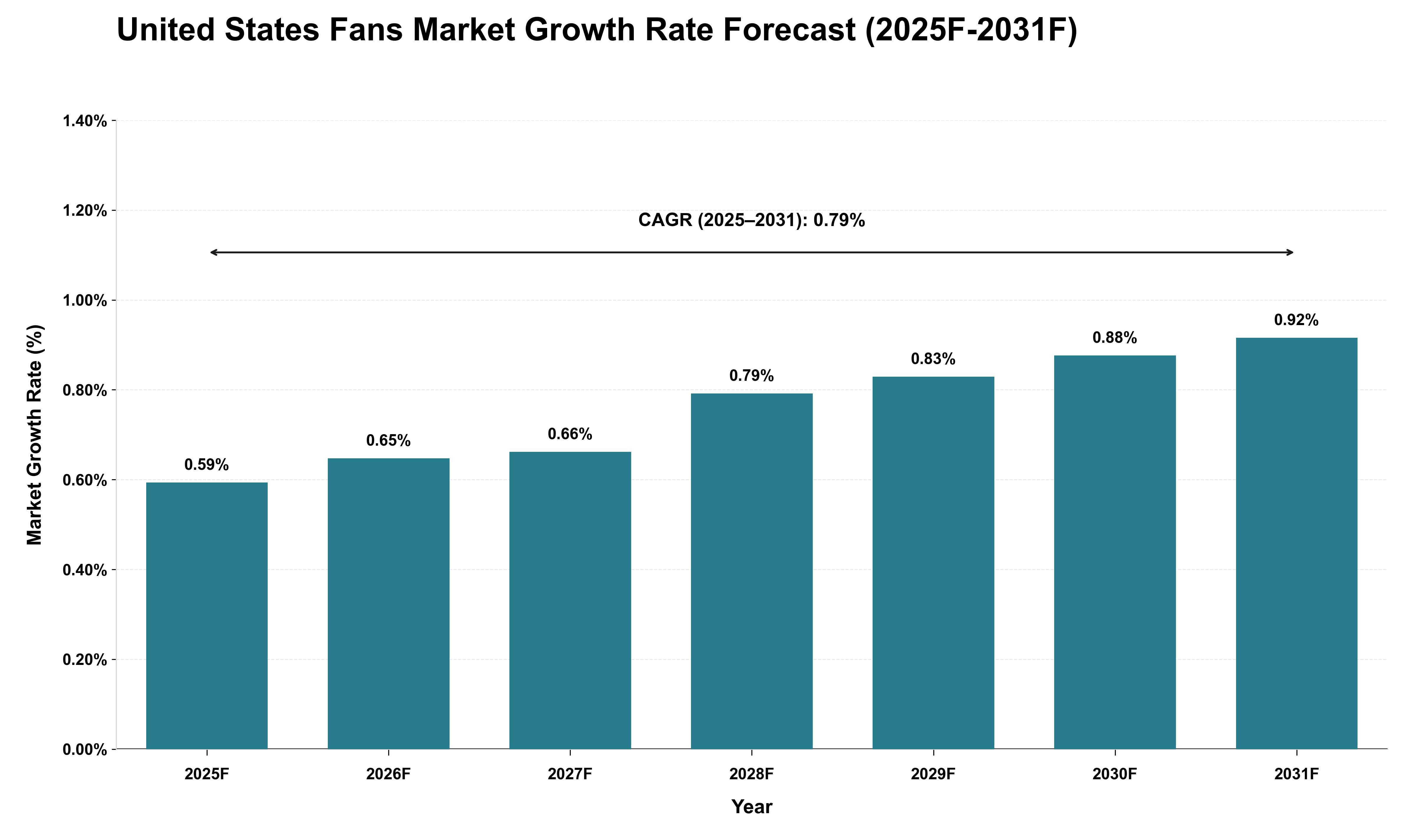 United States Fans Market Growth Rate Analysis (2025 - 2031)
