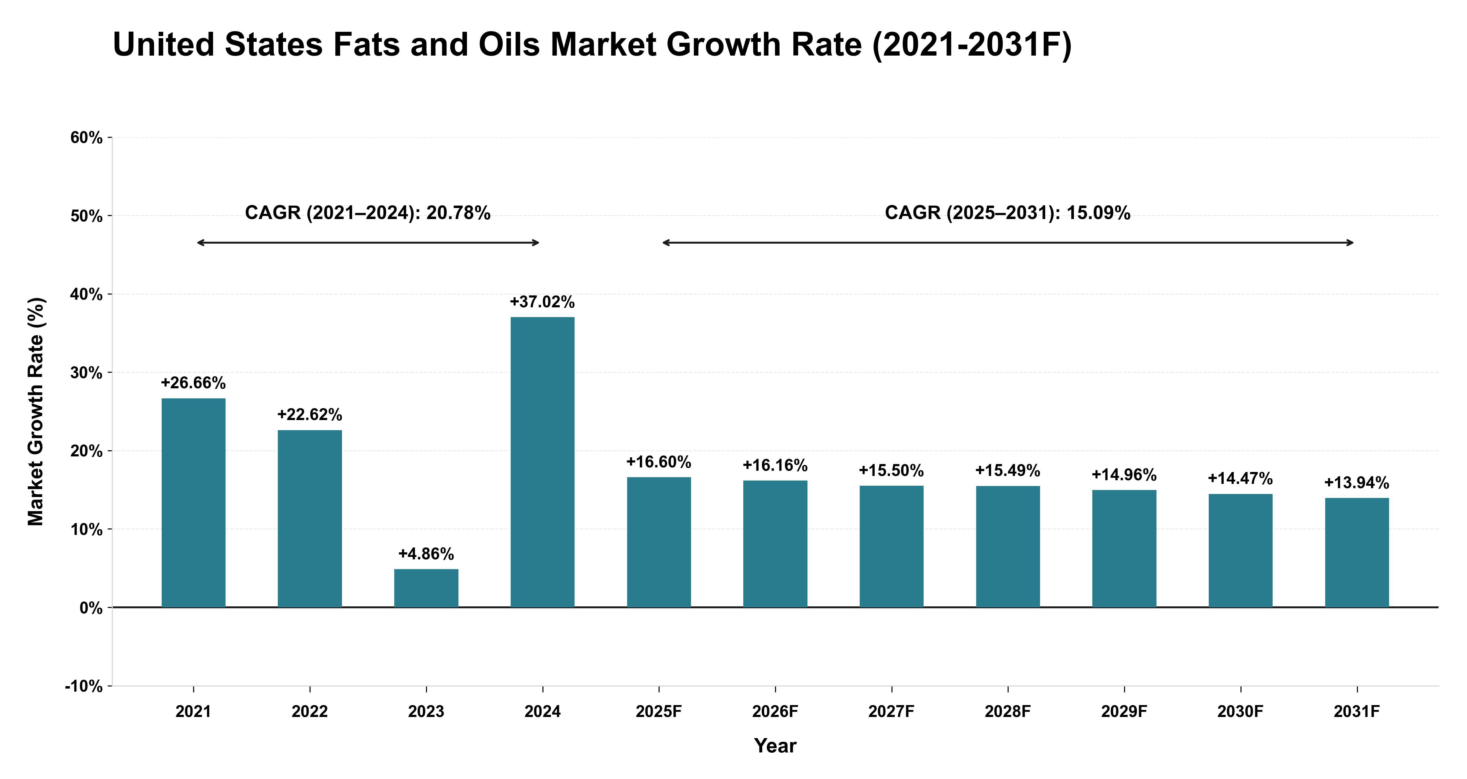 United States Fats and Oils Market Year-wise Growth Rate (2021-2031F)
