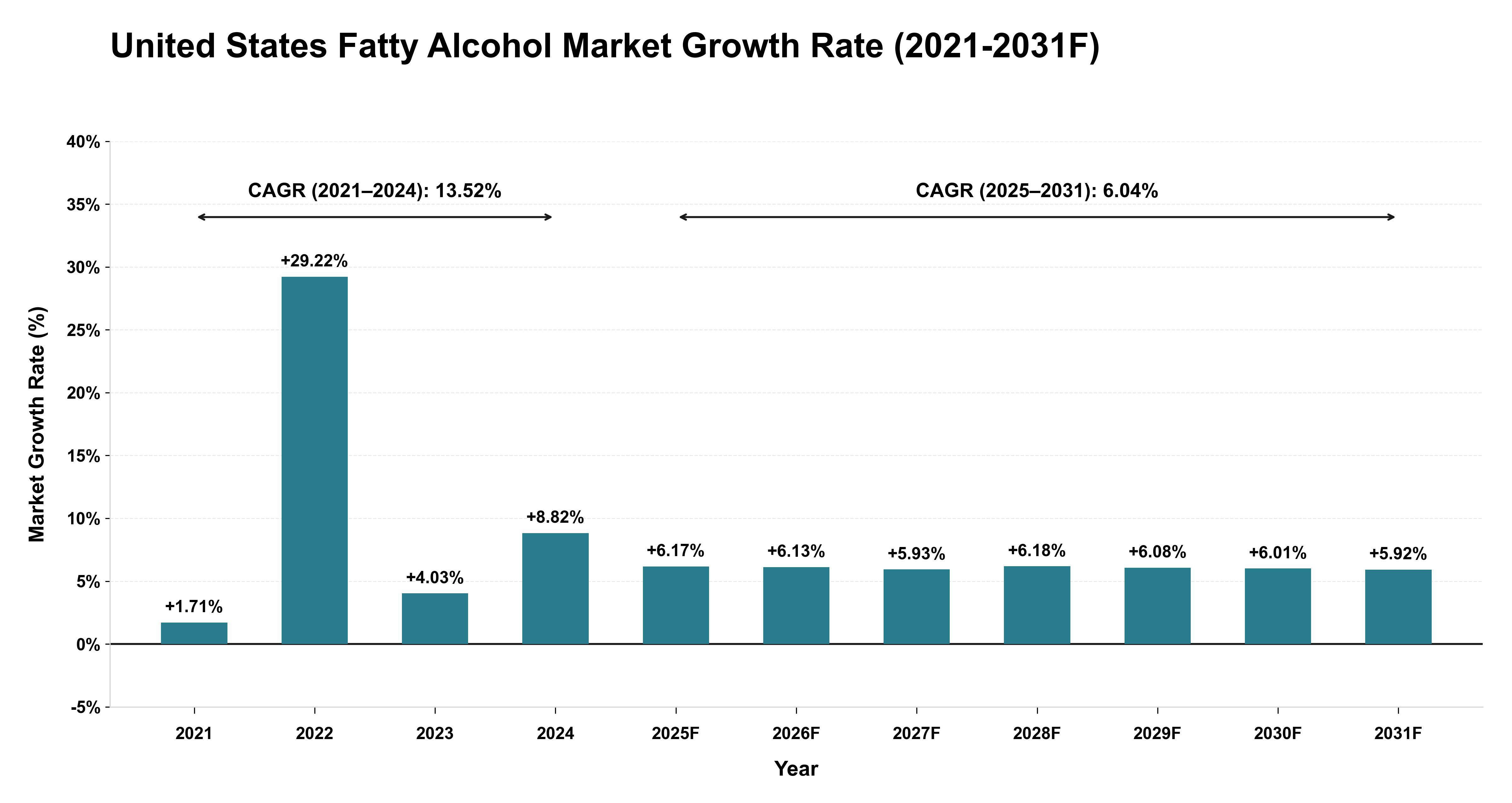 United States Fatty Alcohol Market Year-wise Growth Rate (2021-2031F)
