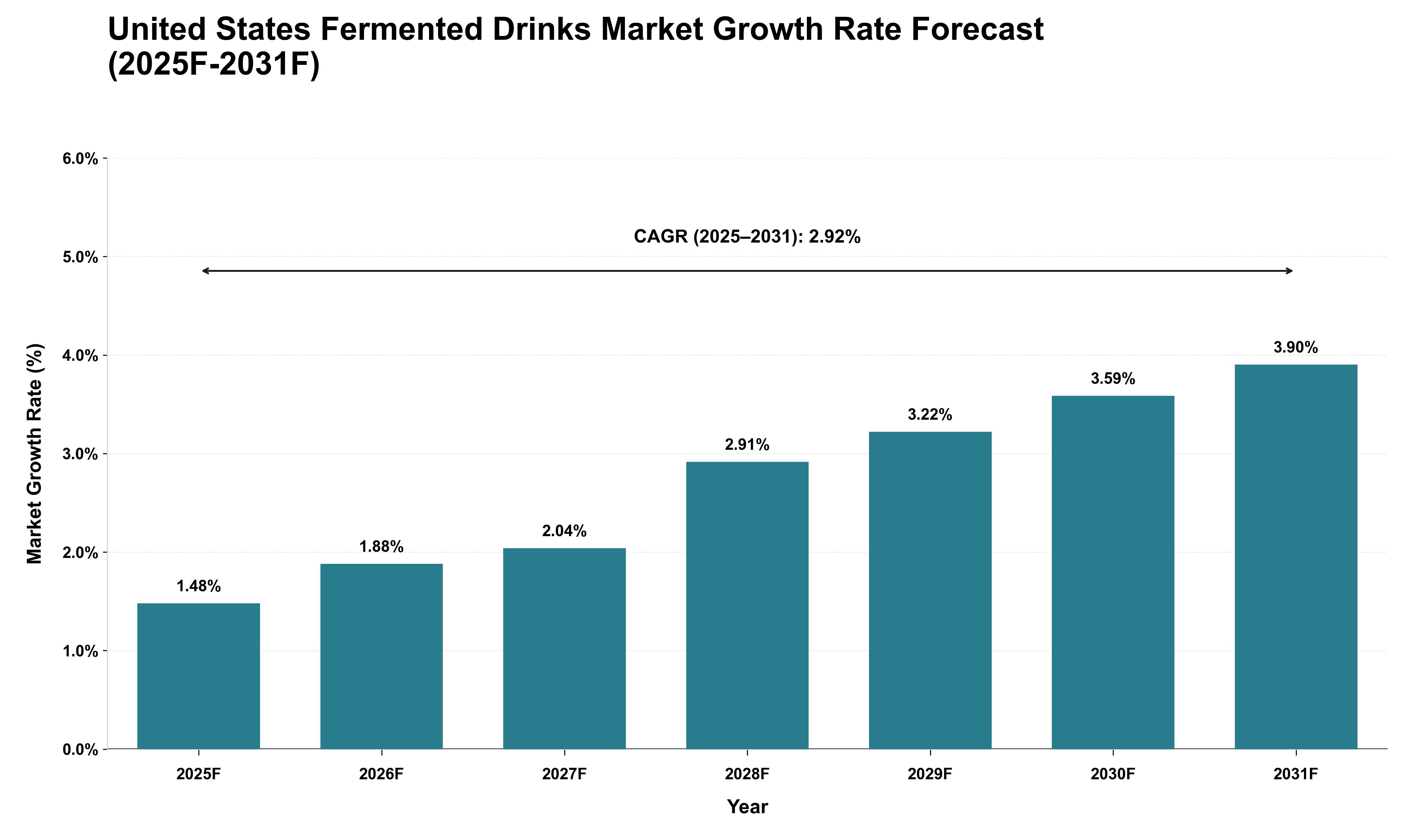 United States Fermented Drinks Market Growth Rate Analysis (2025 - 2031)
