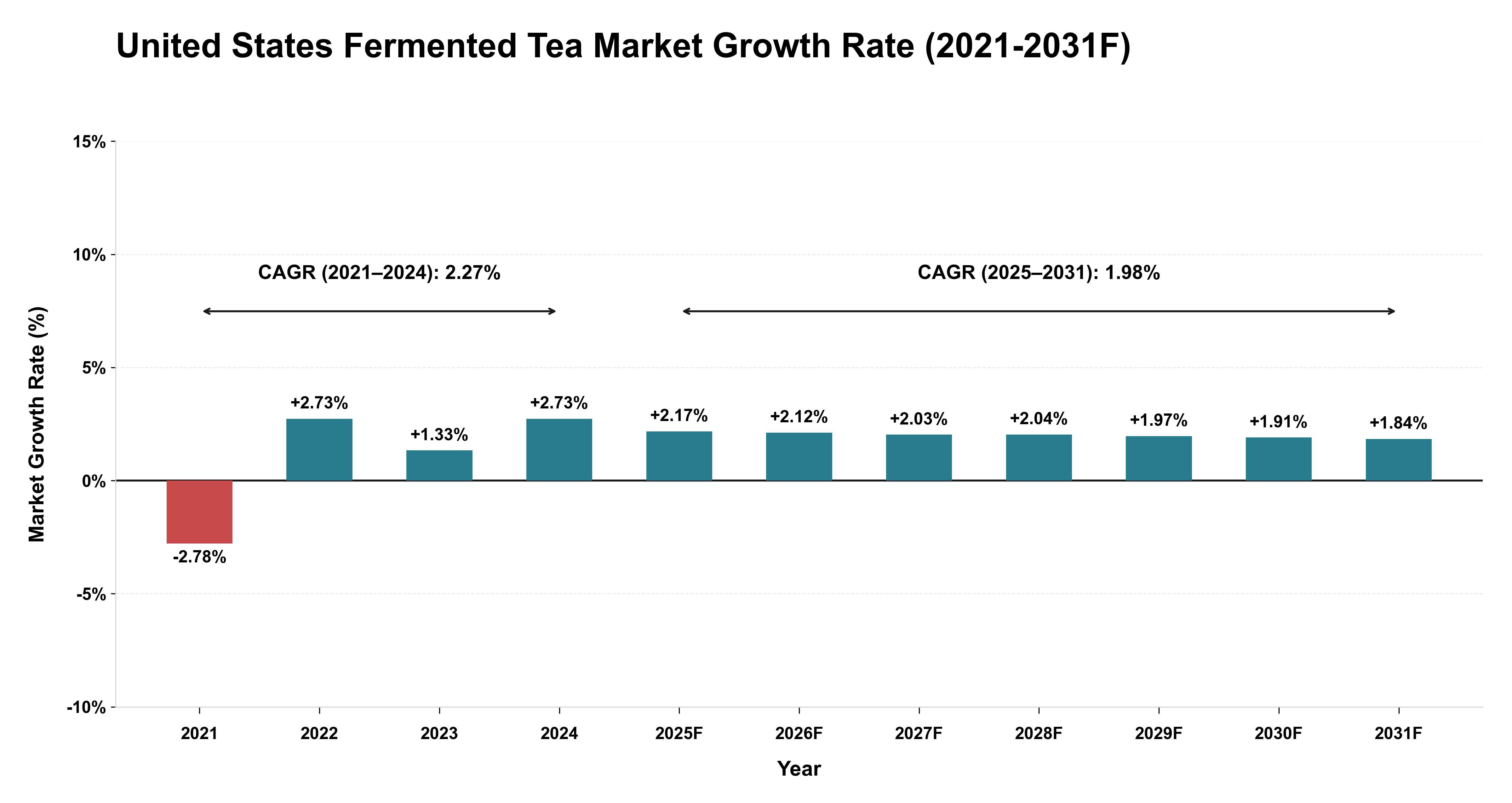 United States Fermented Tea Market Year-wise Growth Rate (2021-2031F)