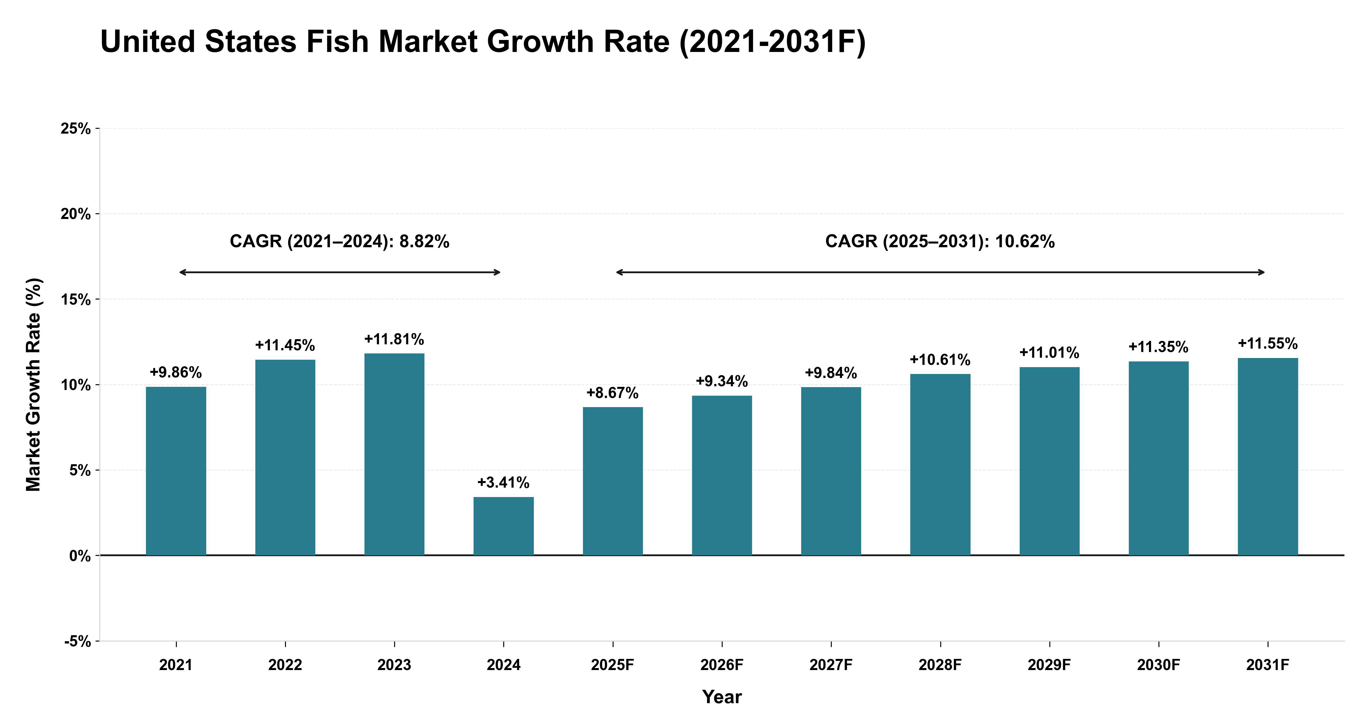 United States Fish Market Year-wise Growth Rate (2021-2031F)