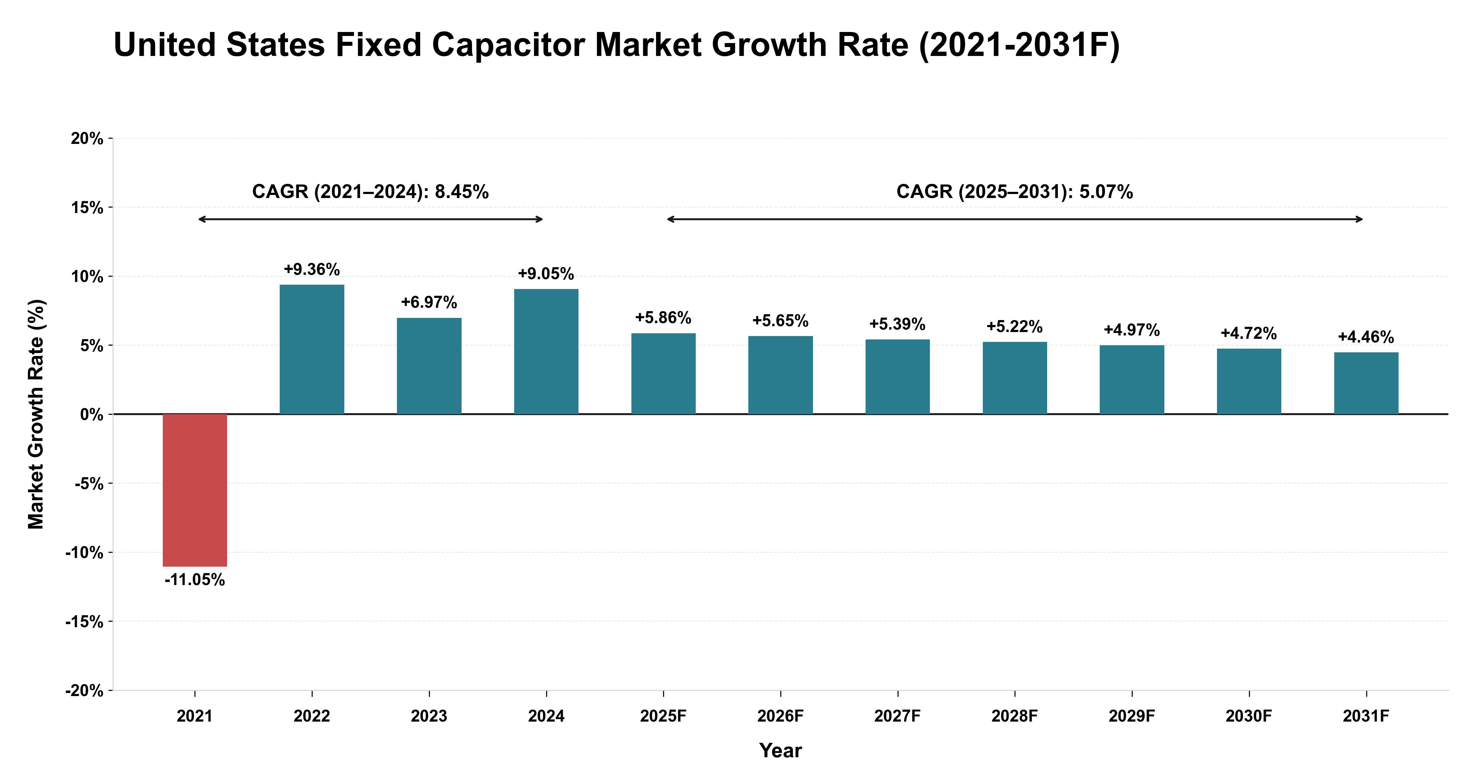 United States Fixed Capacitor Market Year-wise Growth Rate (2021-2031F)
