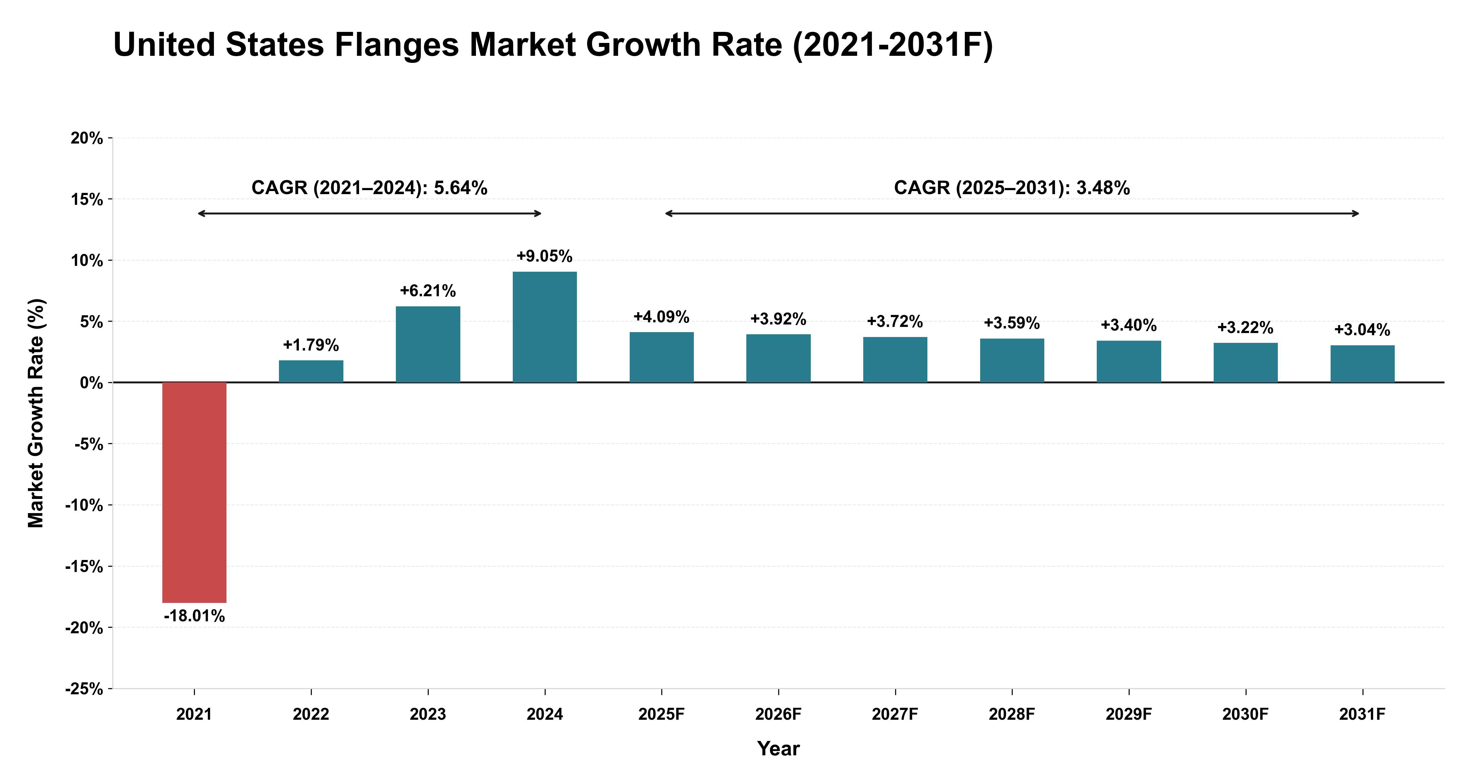 United States Flanges Market Year-wise Growth Rate (2021-2031F)