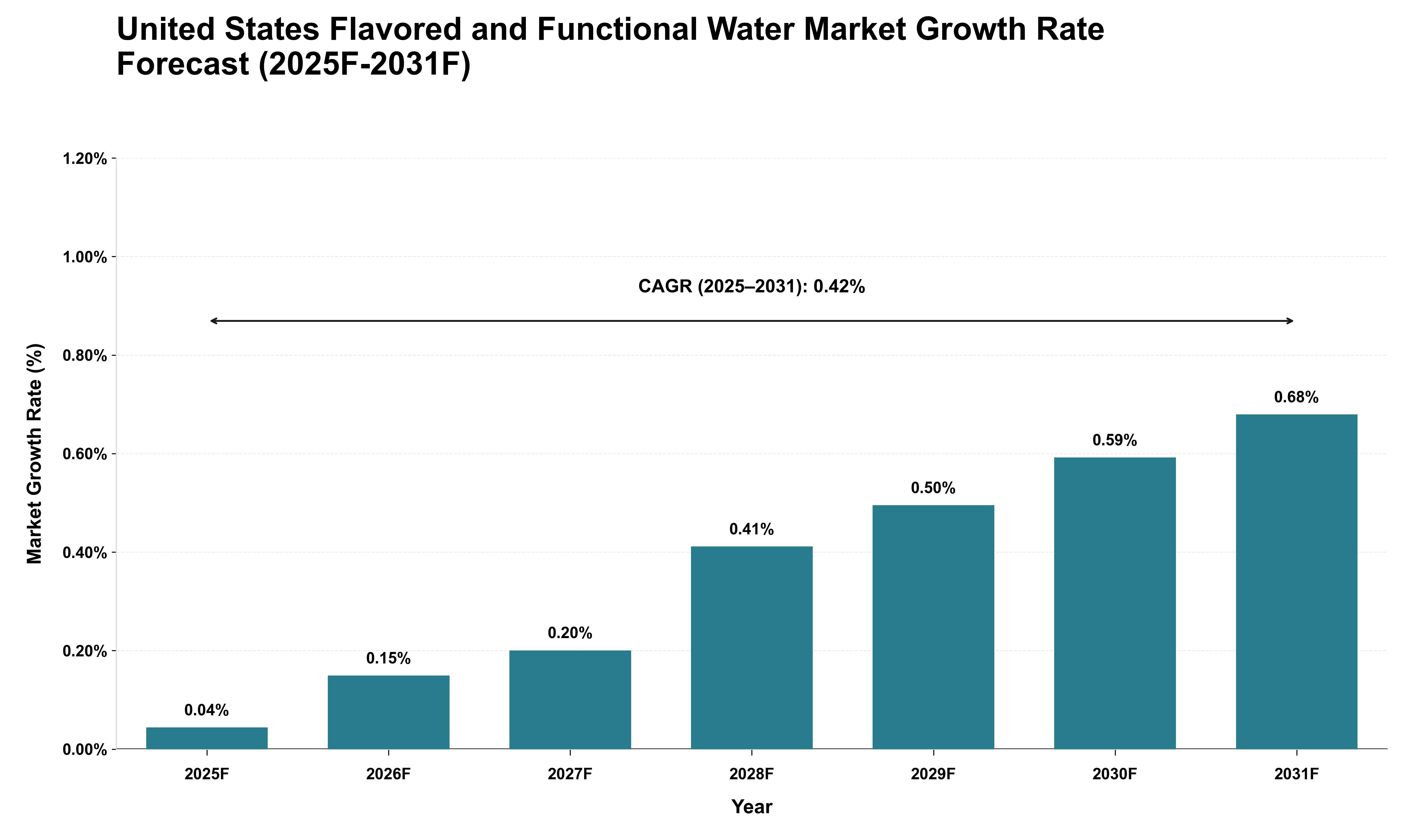 United States Flavored and Functional Water Market Growth Rate Analysis (2025 - 2031)