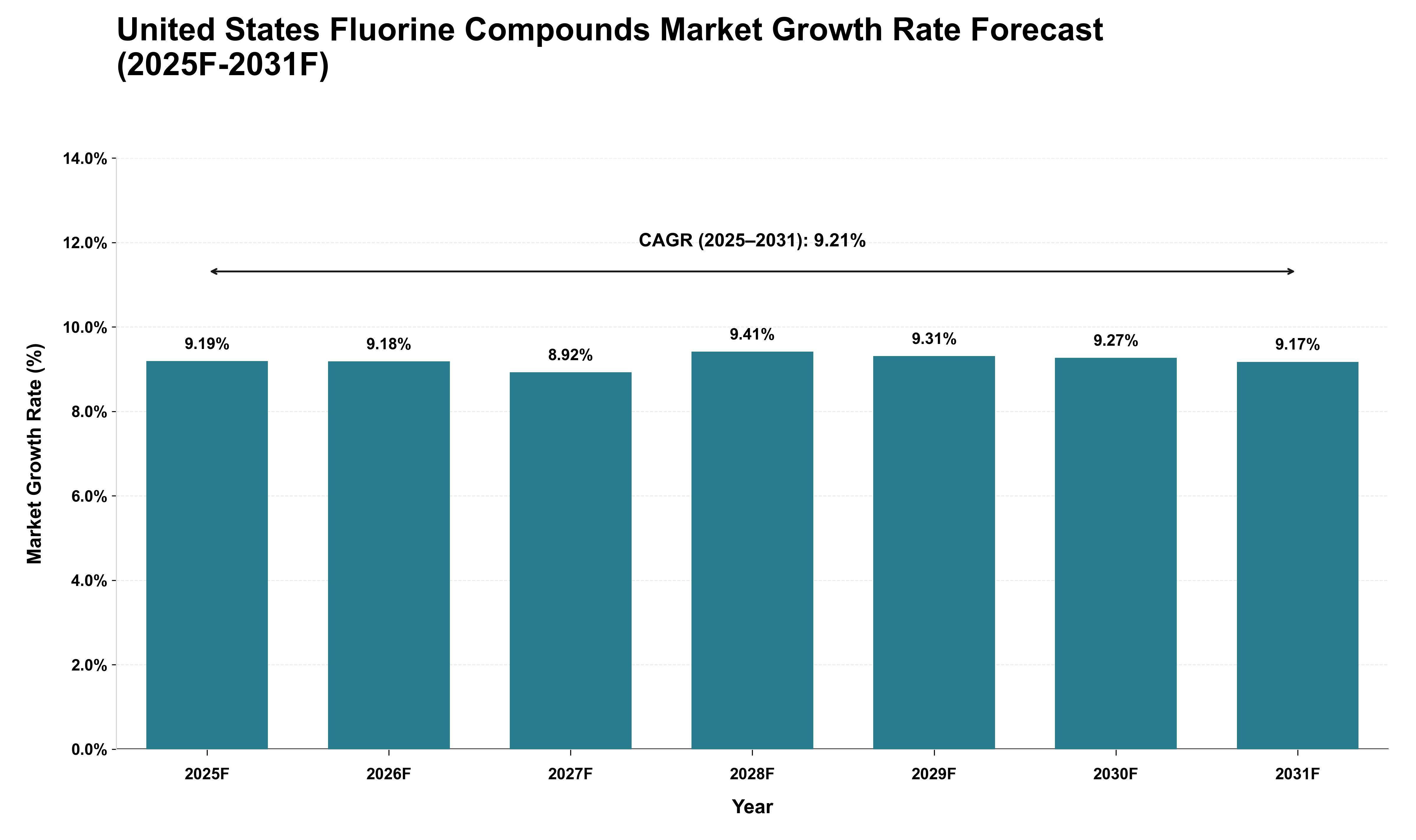 United States Fluorine Compounds Market Growth Rate Analysis (2025 - 2031)