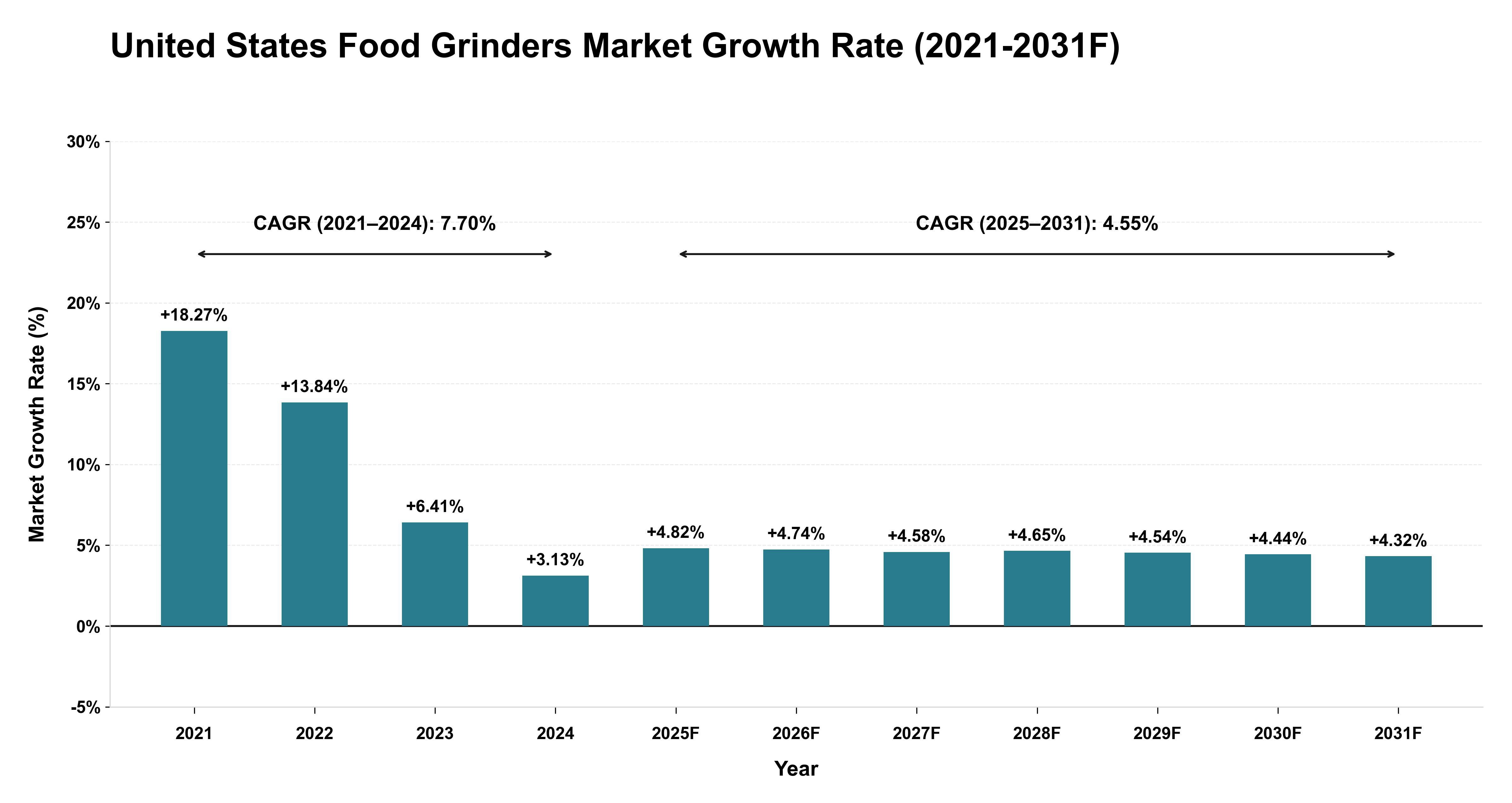 United States Food Grinders Market Year-wise Growth Rate (2021-2031F)