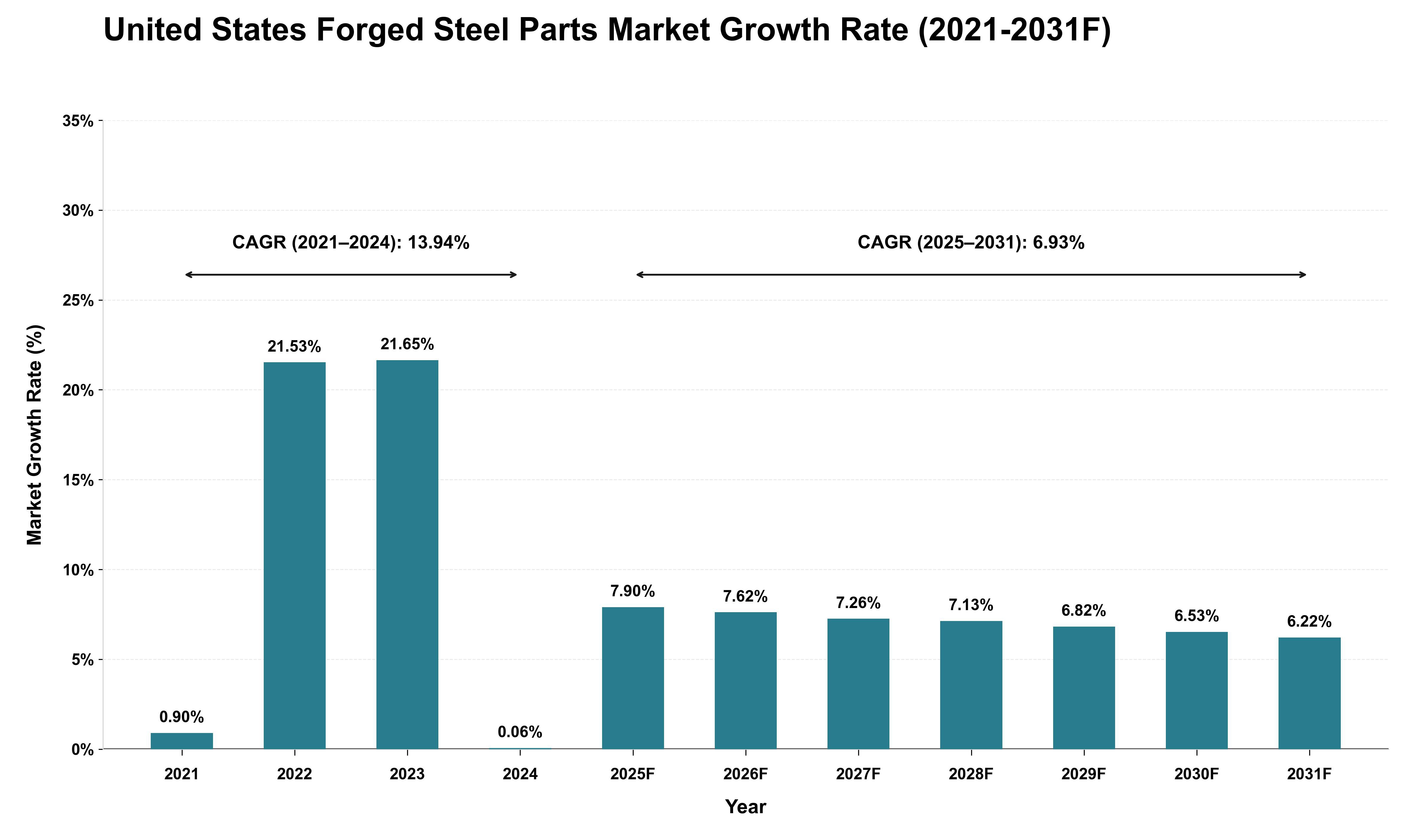 United States Forged Steel Parts Market Growth Rate Analysis (2021 - 2031)