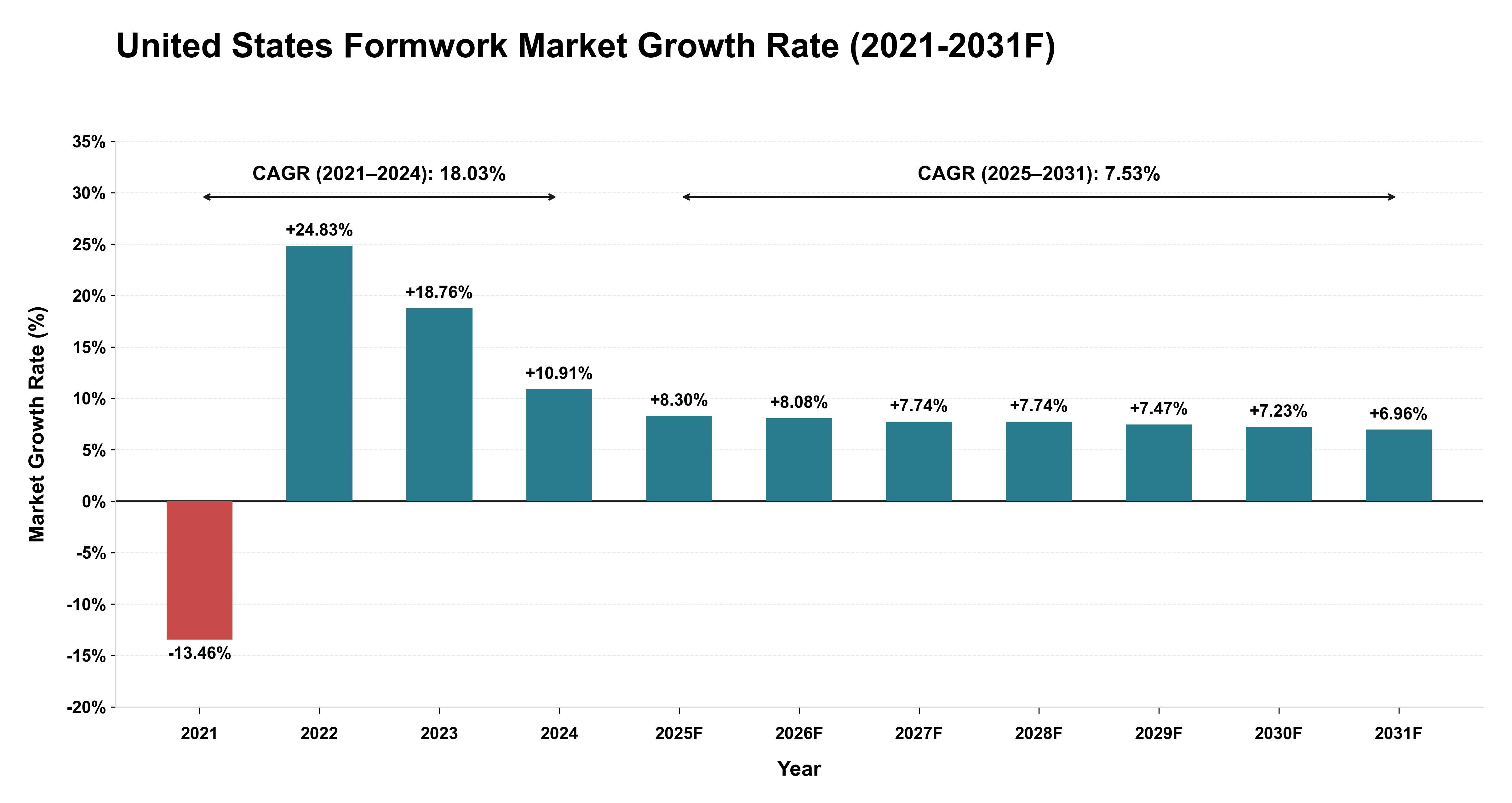 United States Formwork Market Year-wise Growth Rate (2021-2031F)