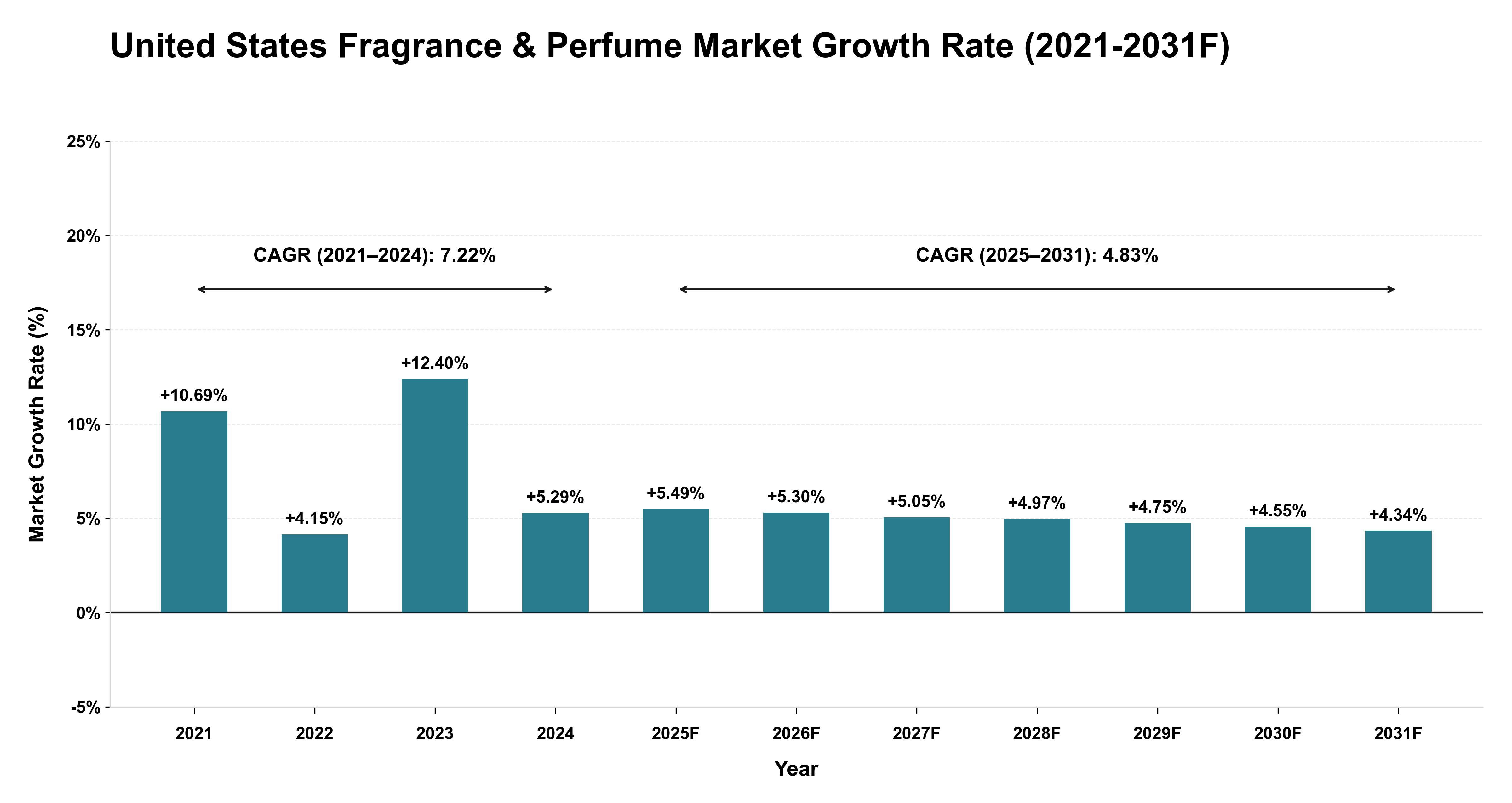United States Fragrance & Perfume Market Year-wise Growth Rate (2021-2031F)