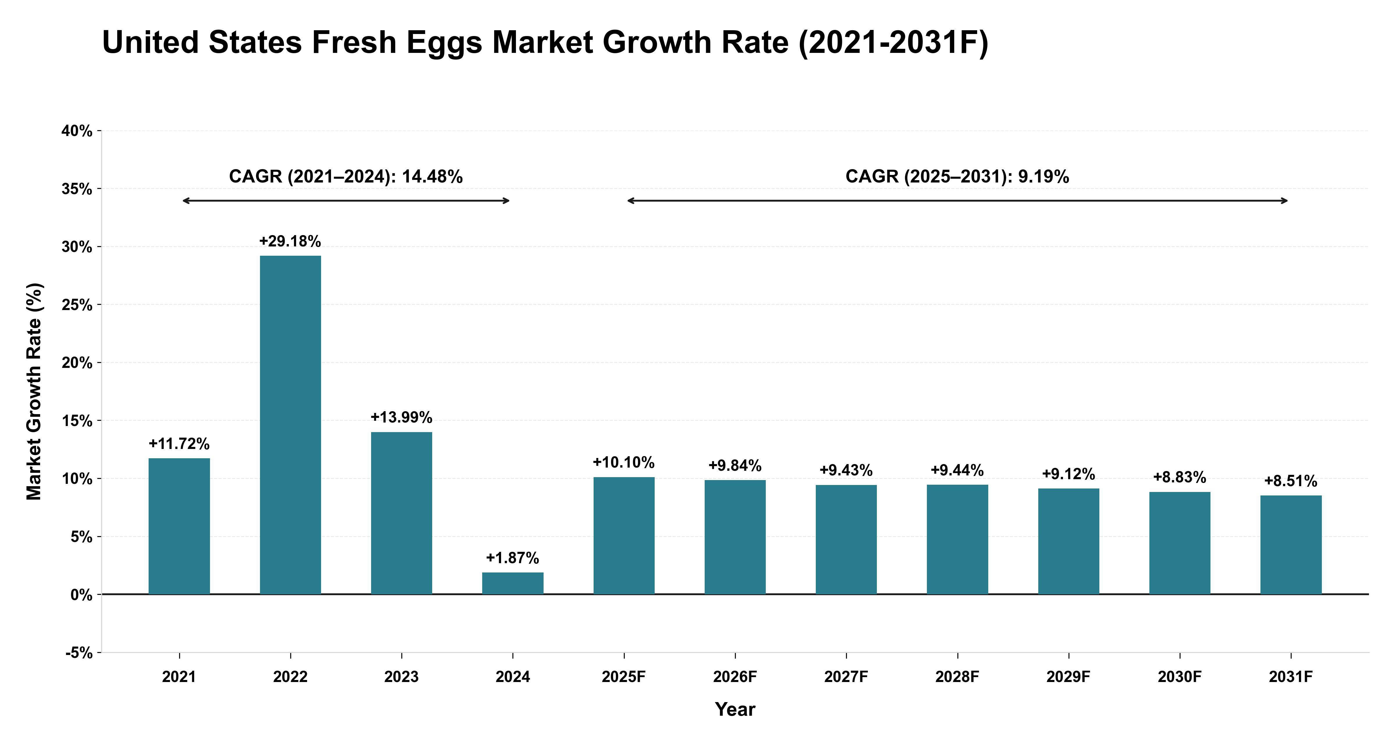 United States Fresh Eggs Market Year-wise Growth Rate (2021-2031F)