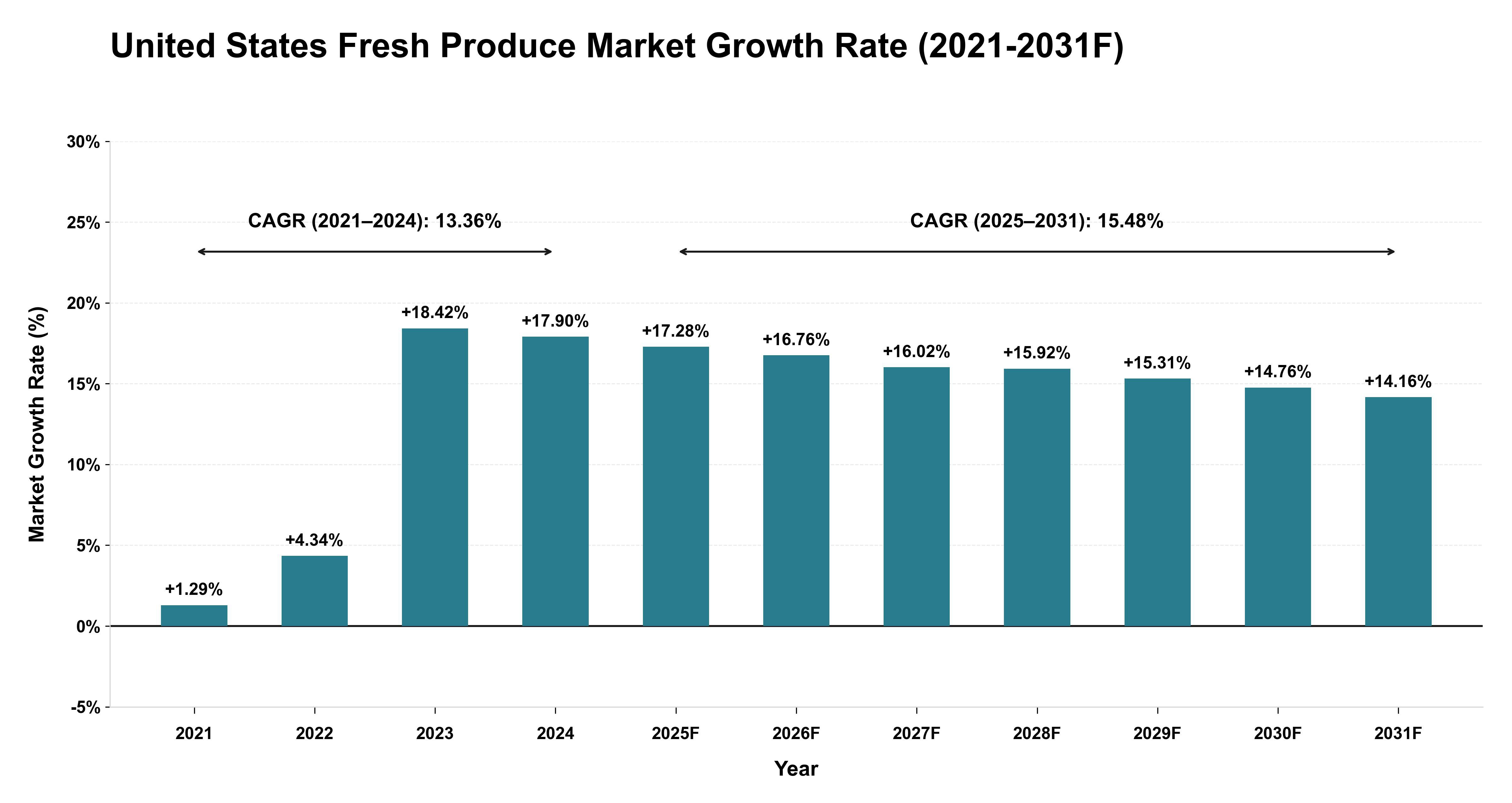United States Fresh Produce Market Year-wise Growth Rate (2021-2031F)