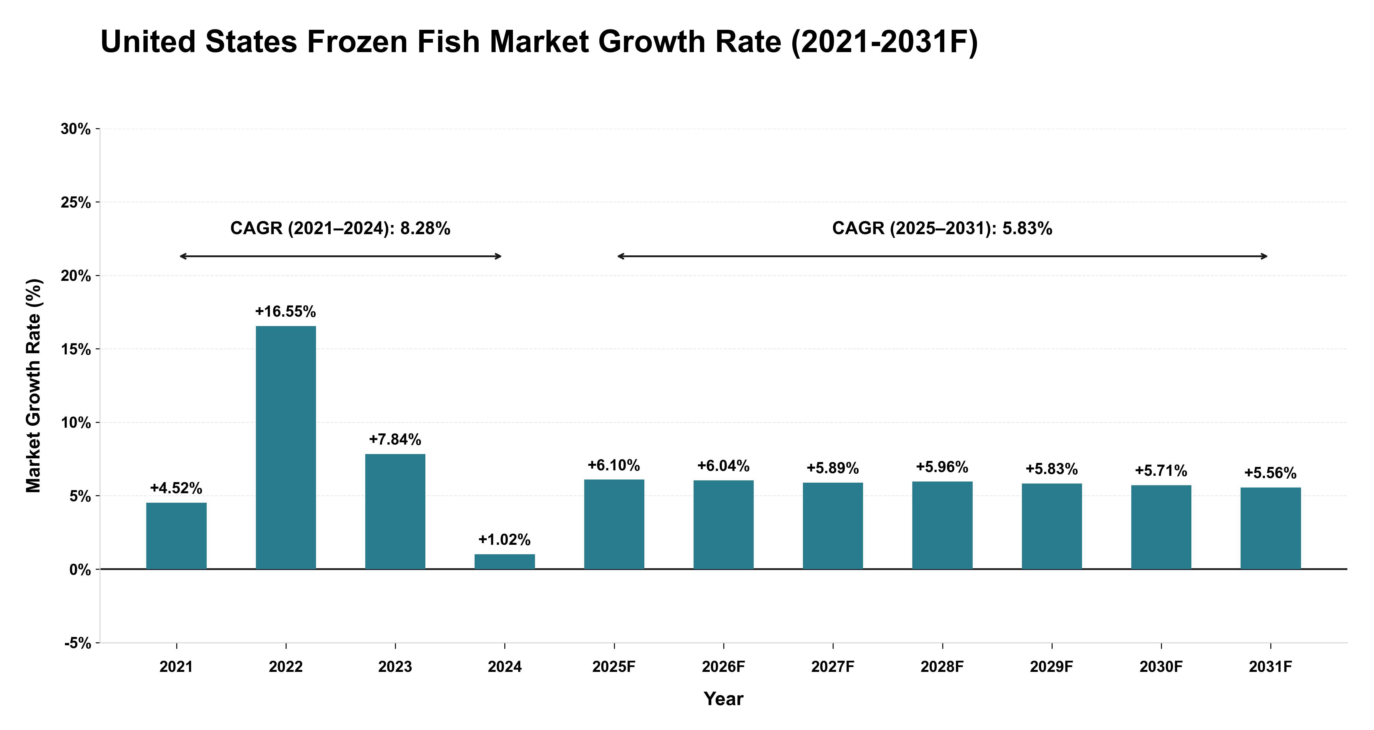 United States Frozen Fish Market Year-wise Growth Rate (2021-2031F)