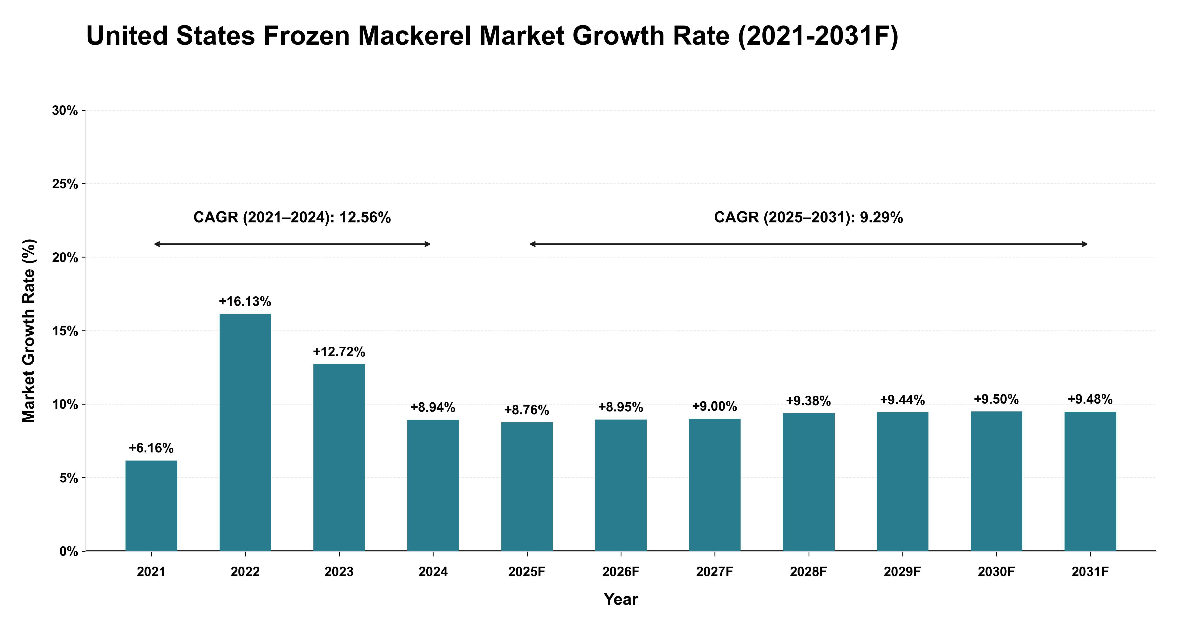 United States Frozen Mackerel Market Year-wise Growth Rate (2021-2031F)