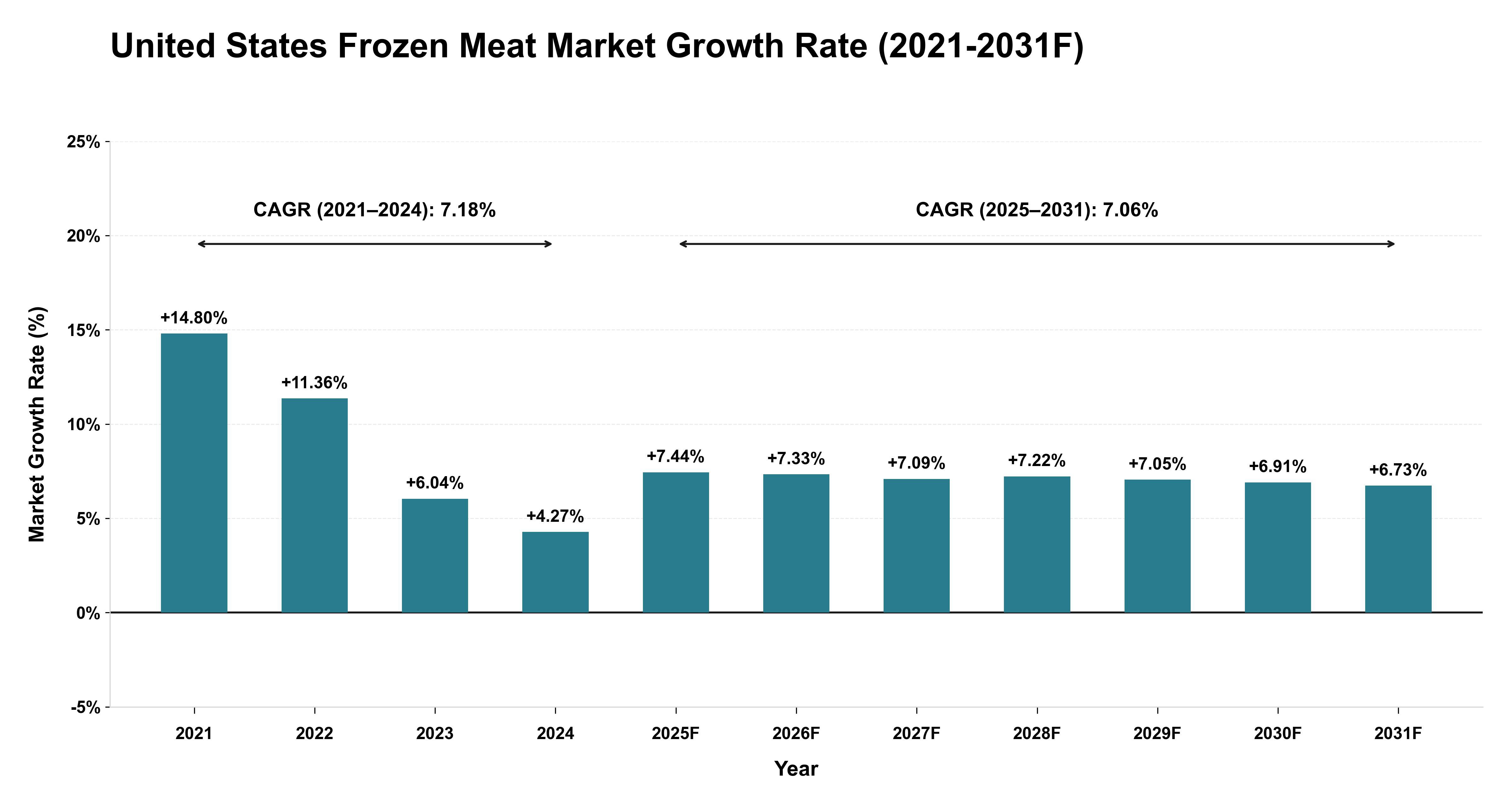 United States Frozen Meat Market Year-wise Growth Rate (2021-2031F)