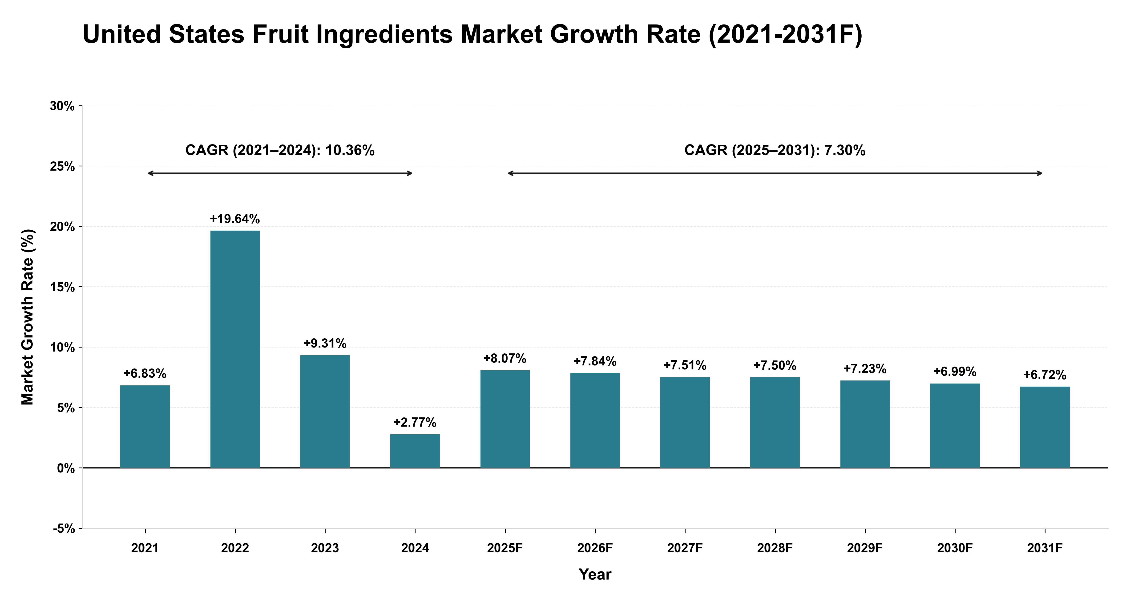United States Fruit Ingredients Market Year-wise Growth Rate (2021-2031F)