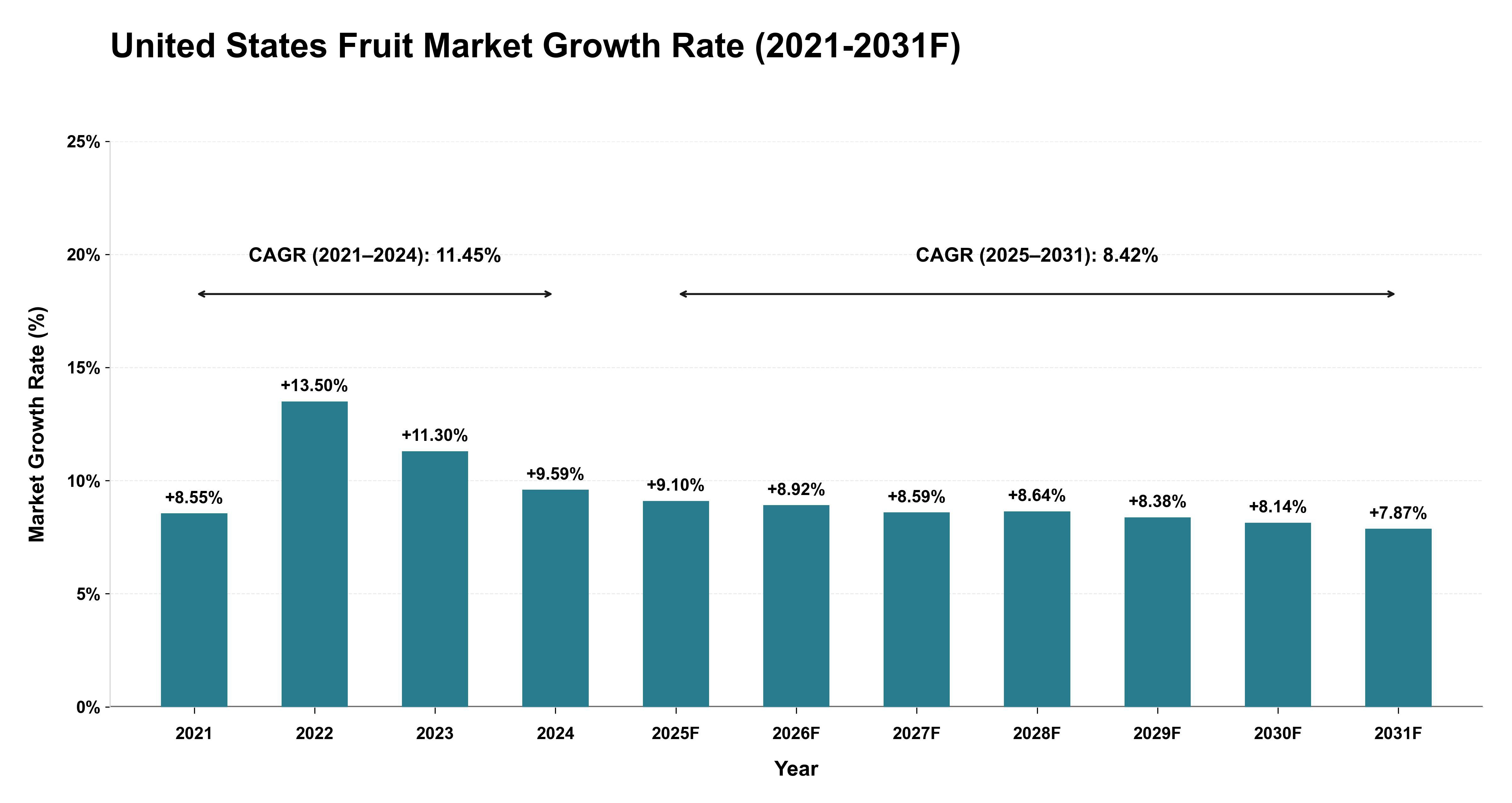 United States Fruit Market Year-wise Growth Rate (2021-2031F)
