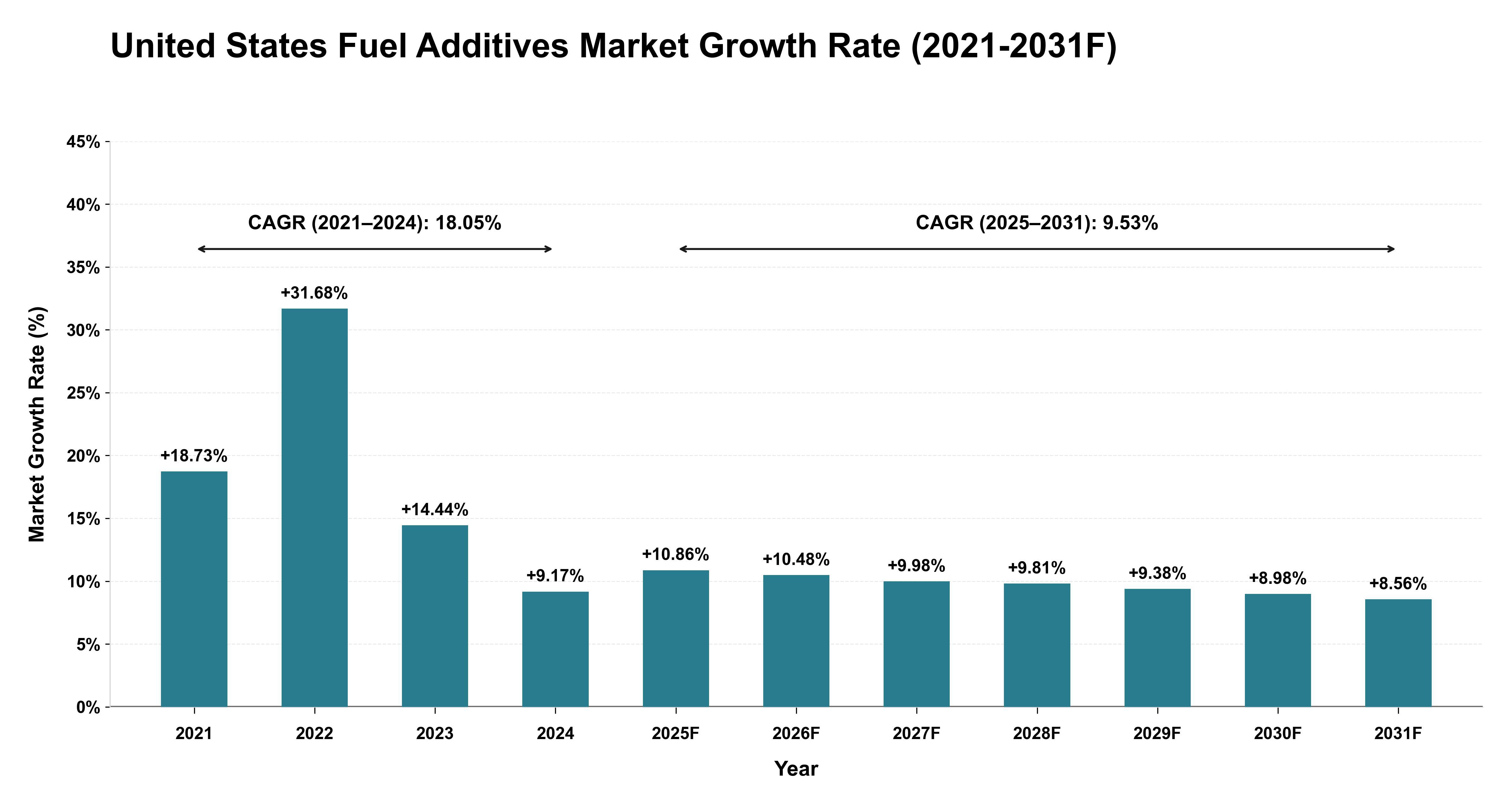 United States Fuel Additives Market Year-wise Growth Rate (2021-2031F)