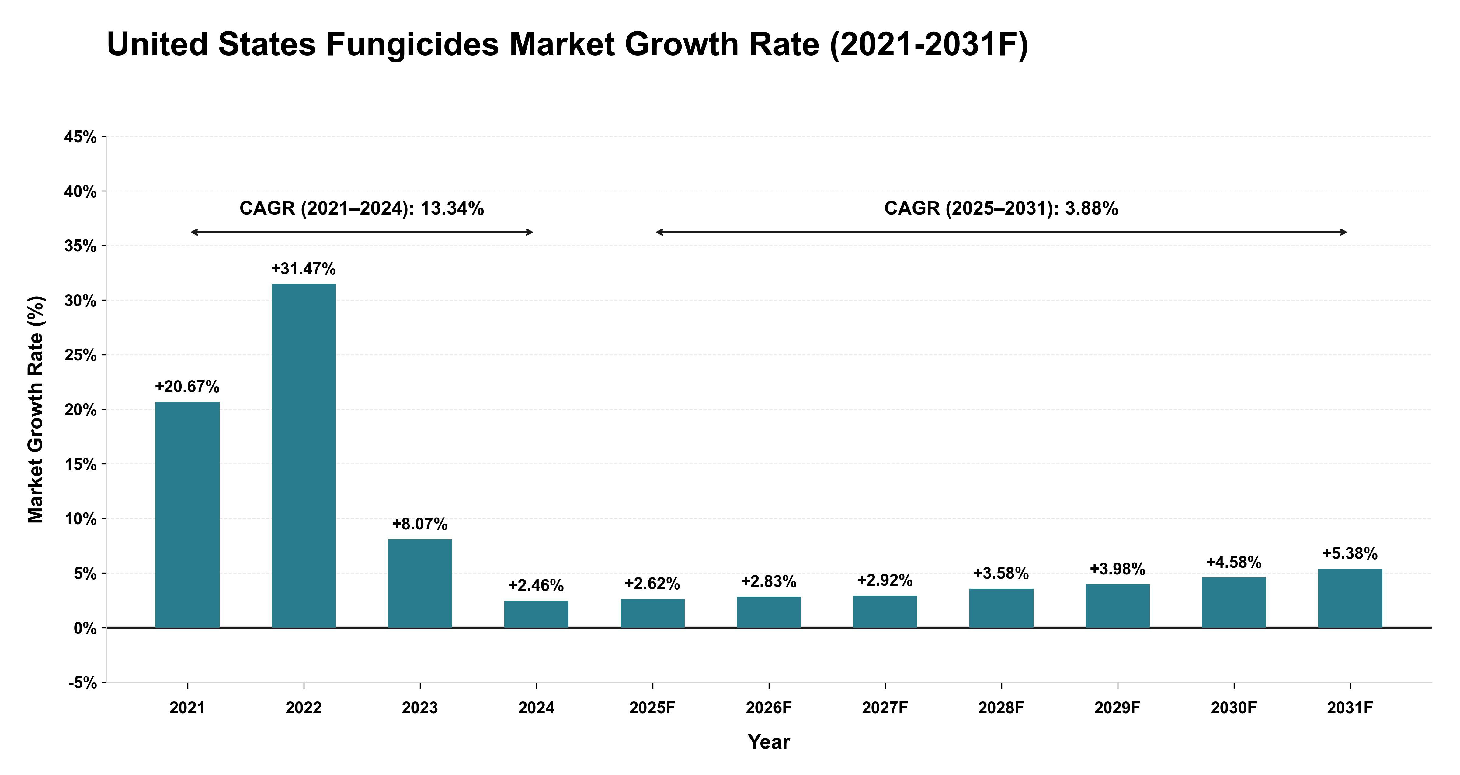 United States Fungicides Market Year-wise Growth Rate (2021-2031F)