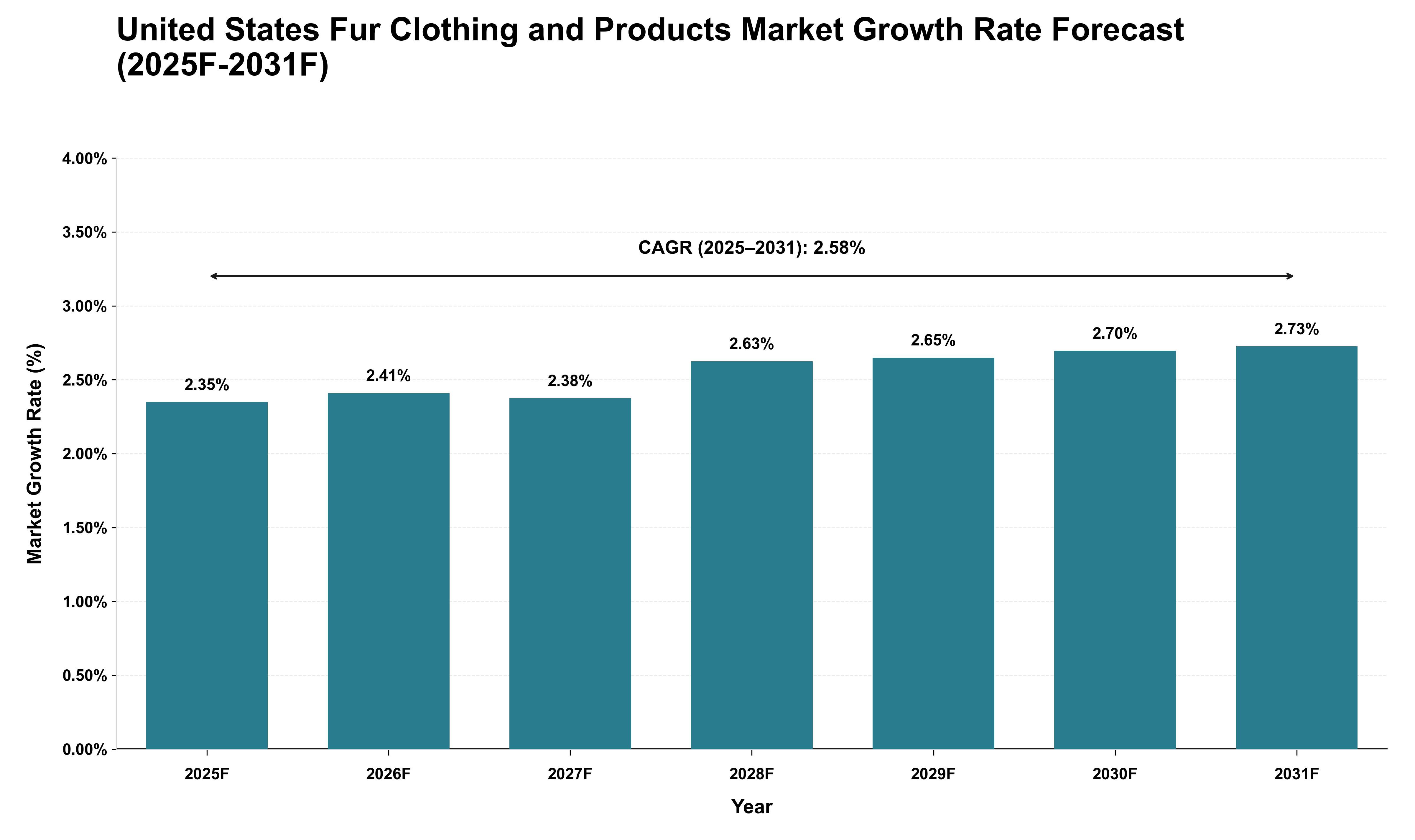 United States Fur Clothing and Products Market Growth Rate Analysis (2025 - 2031)