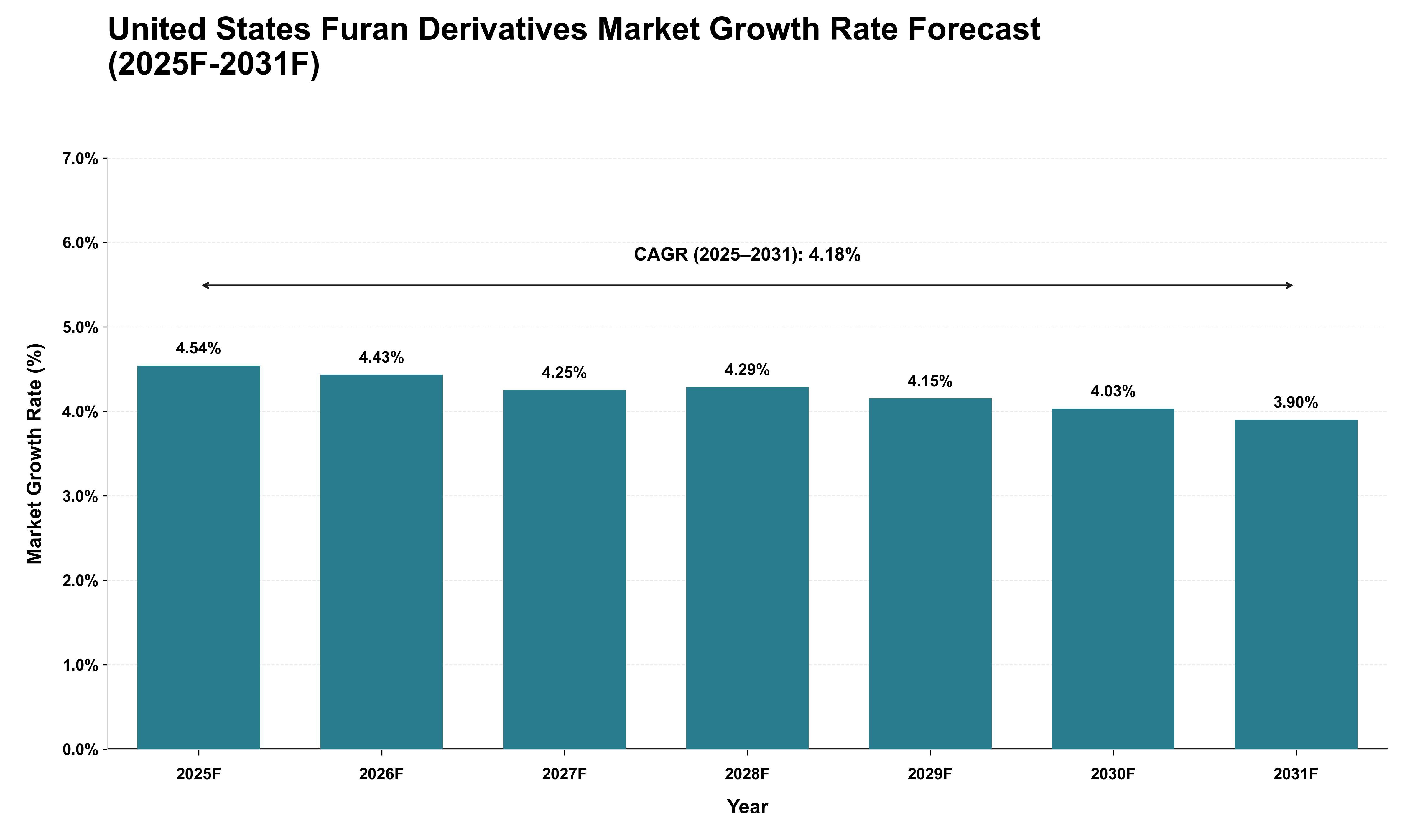 United States Furan Derivatives Market Growth Rate Analysis (2025 - 2031)